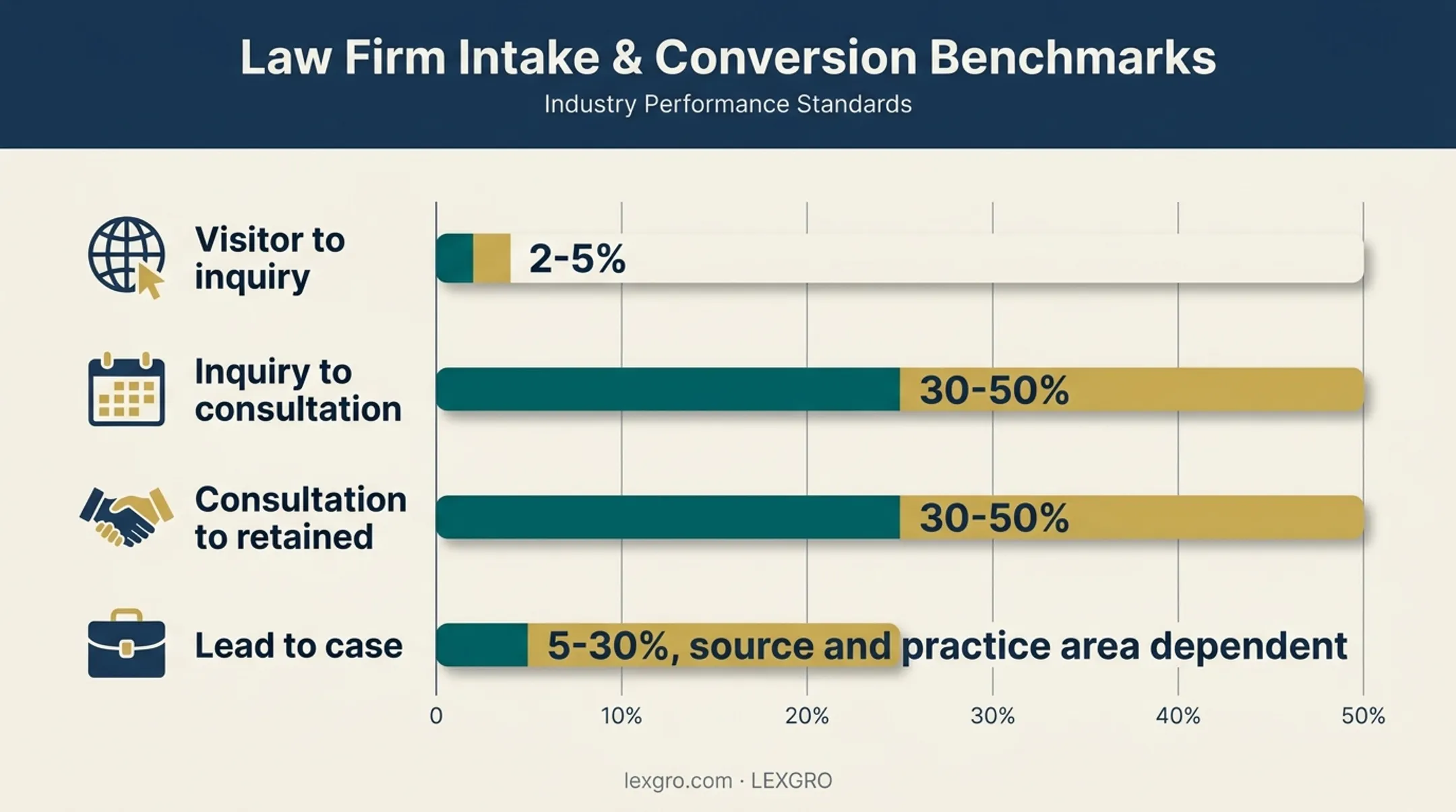Law firm lead conversion benchmark ranges and advertising costs