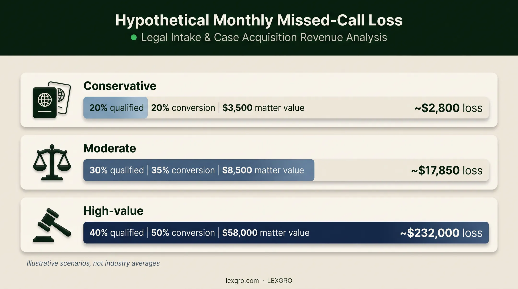 Three law firm missed-call scenarios with estimated monthly revenue loss