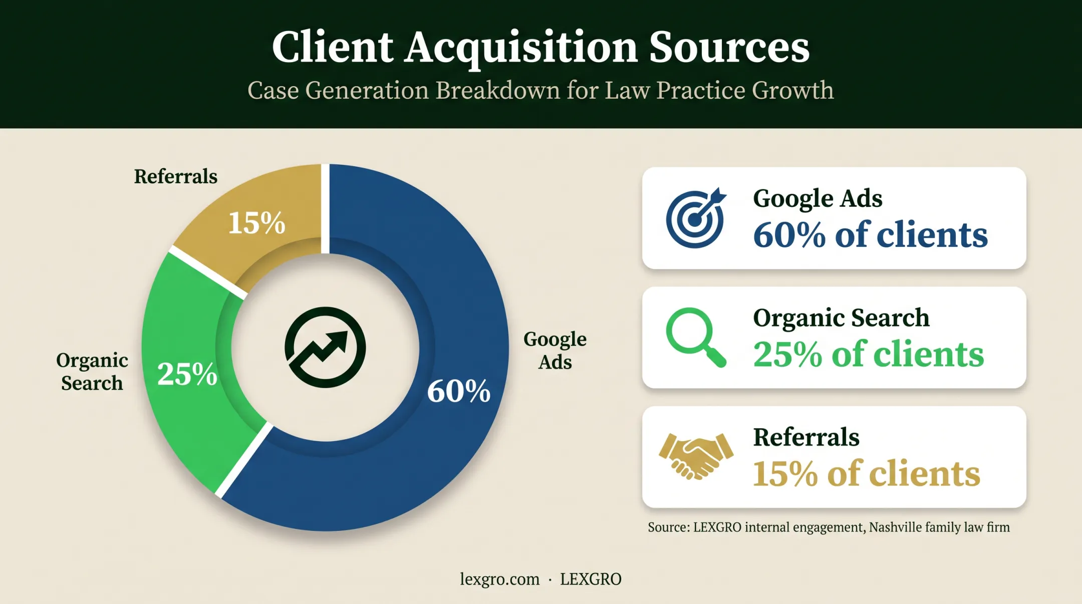Law firm client acquisition sources showing Google Ads organic search referrals