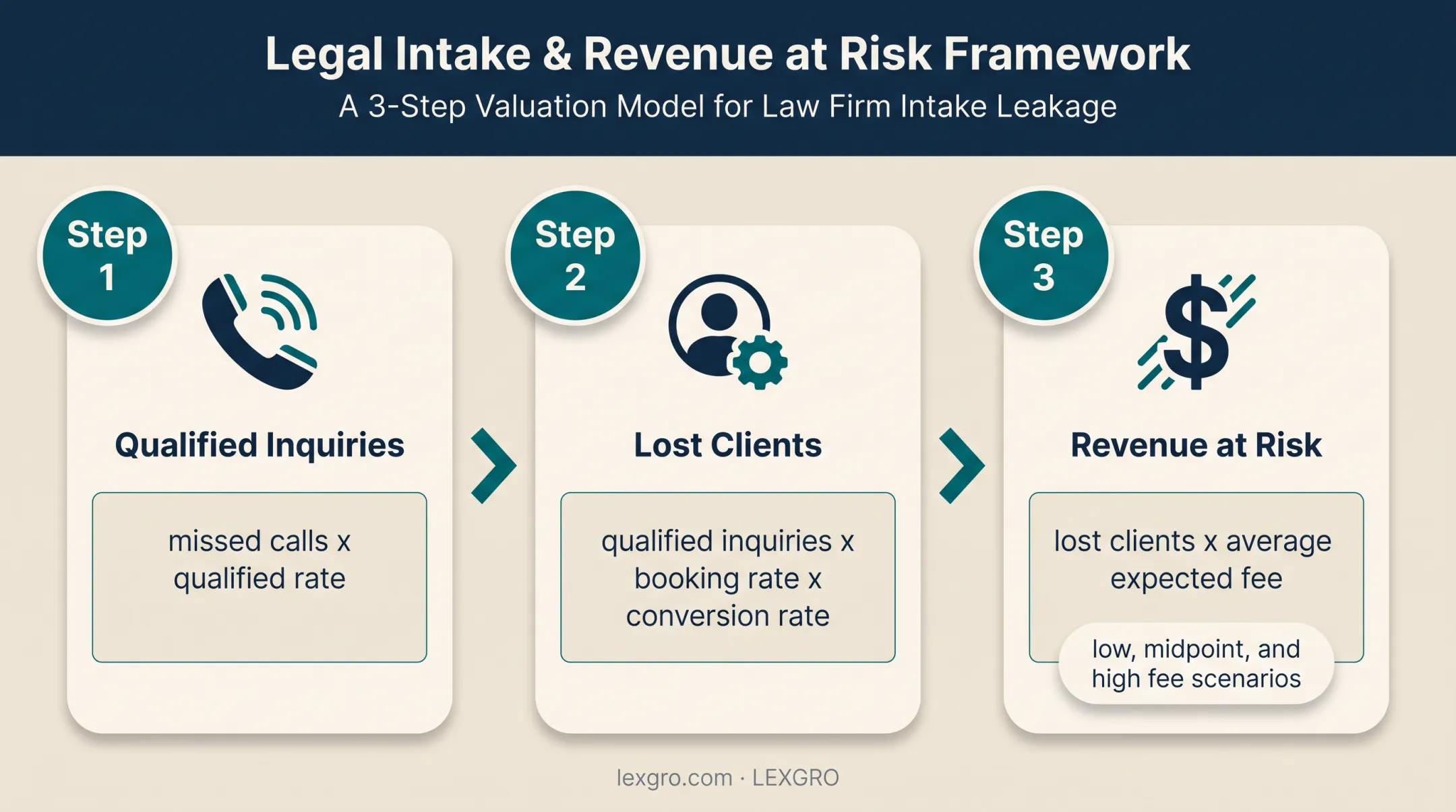 Three-step law firm missed-call cost calculation workflow