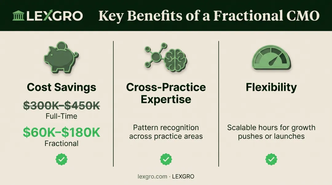 Three key benefits of hiring a fractional marketing leader for law firms