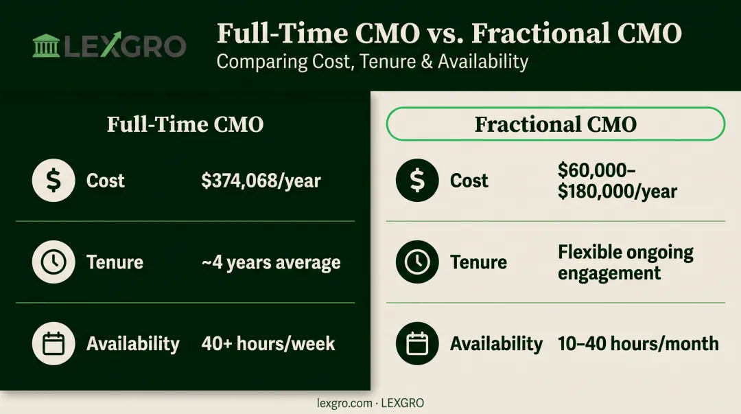 fractional marketing leader versus full-time CMO cost tenure availability comparison chart