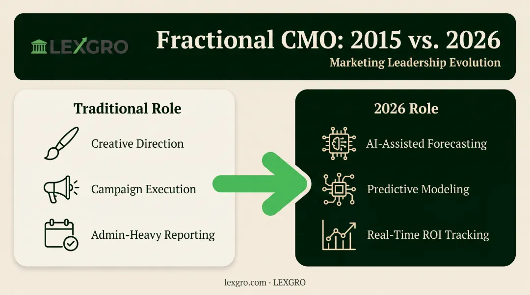 fractional marketing leader role evolution from creative execution to data-driven strategy
