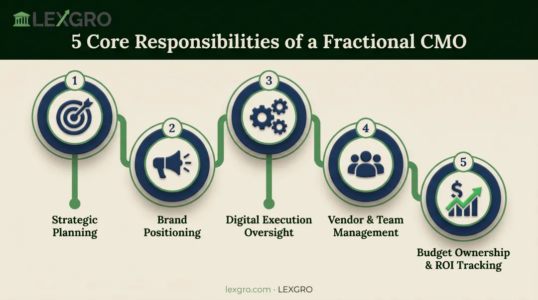 Five core responsibilities of a fractional marketing leader for law firms infographic