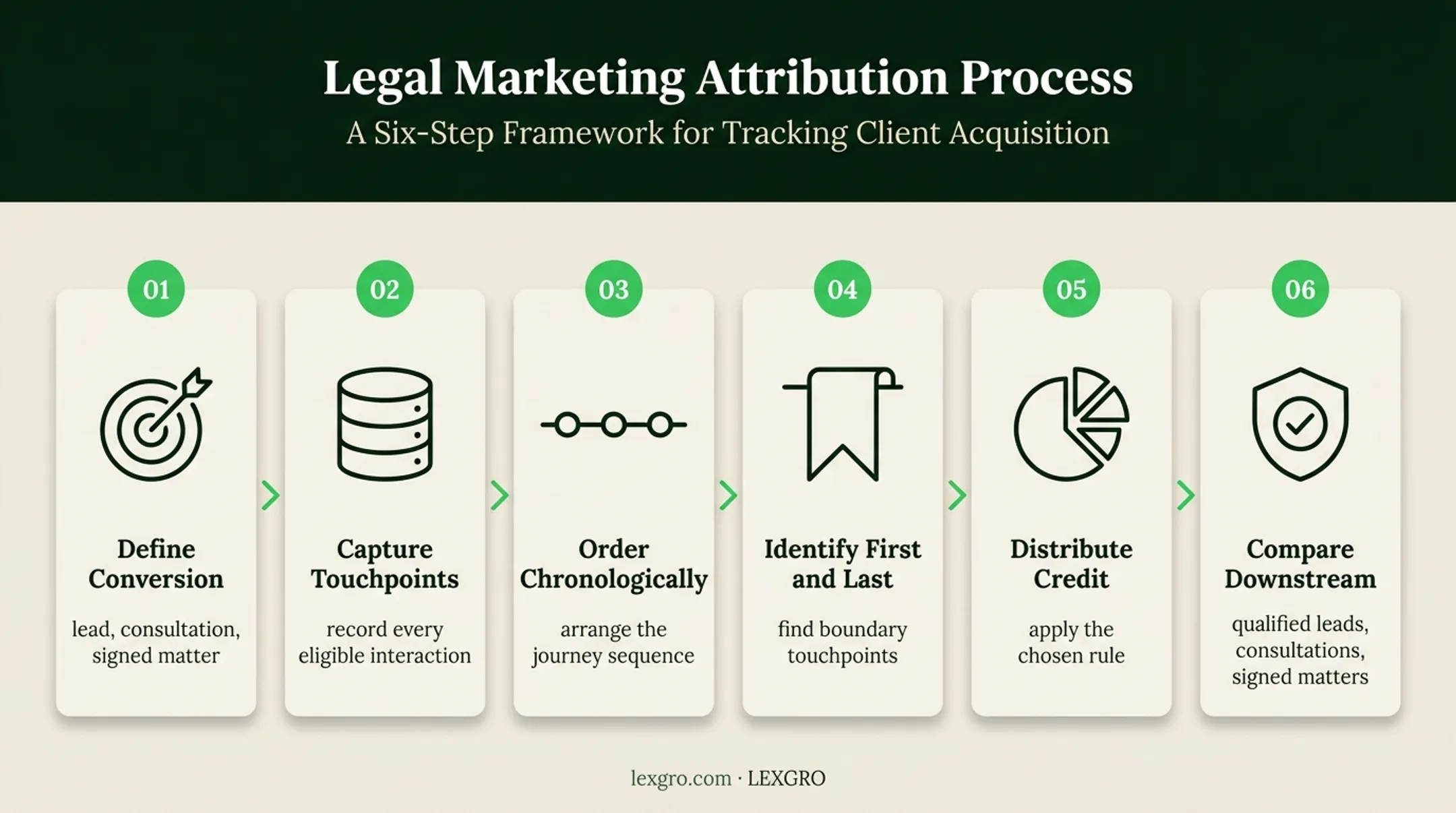 Six-step law firm attribution workflow from conversion definition to validation