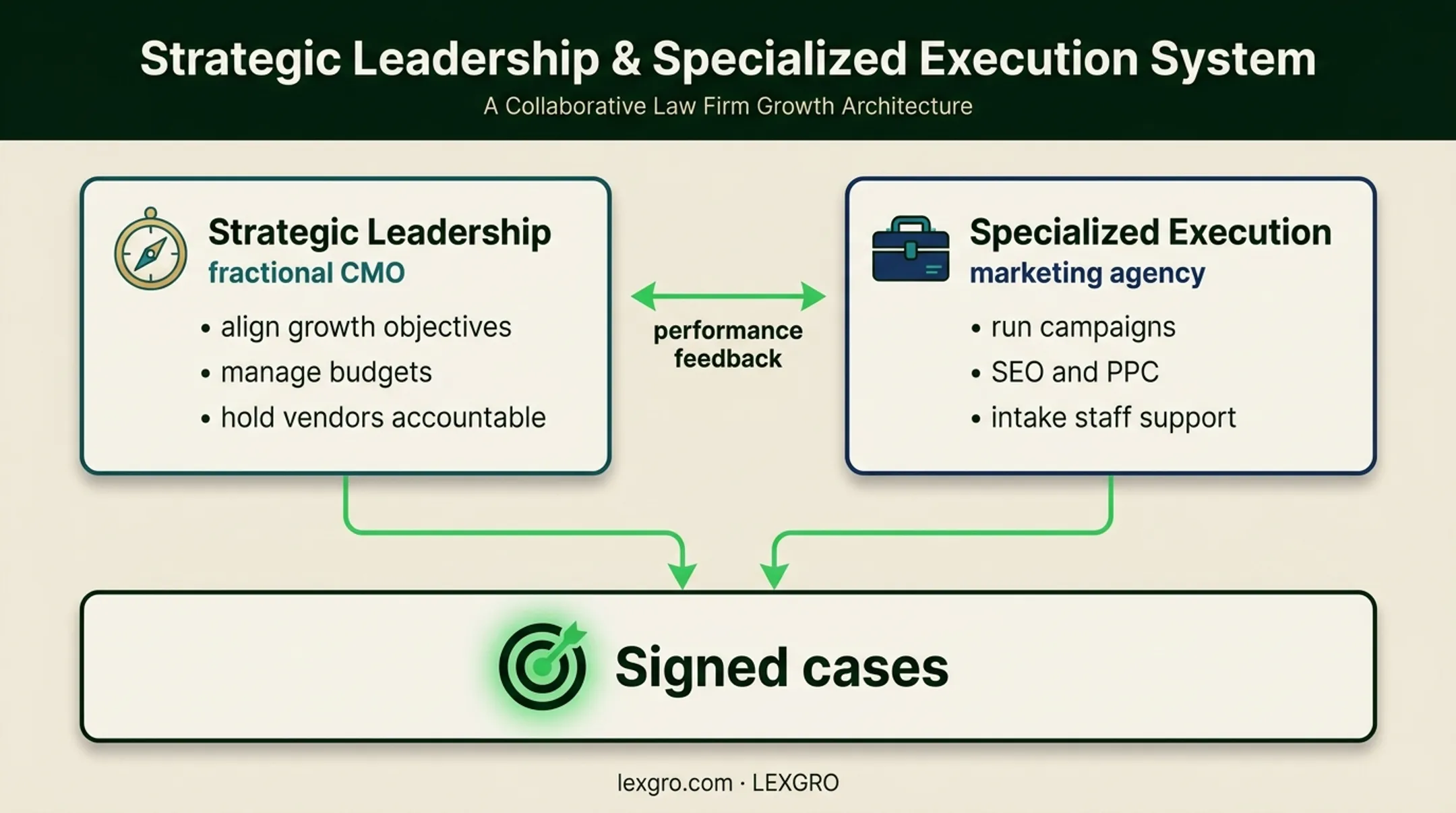 Hybrid fractional CMO and agency marketing operating model diagram