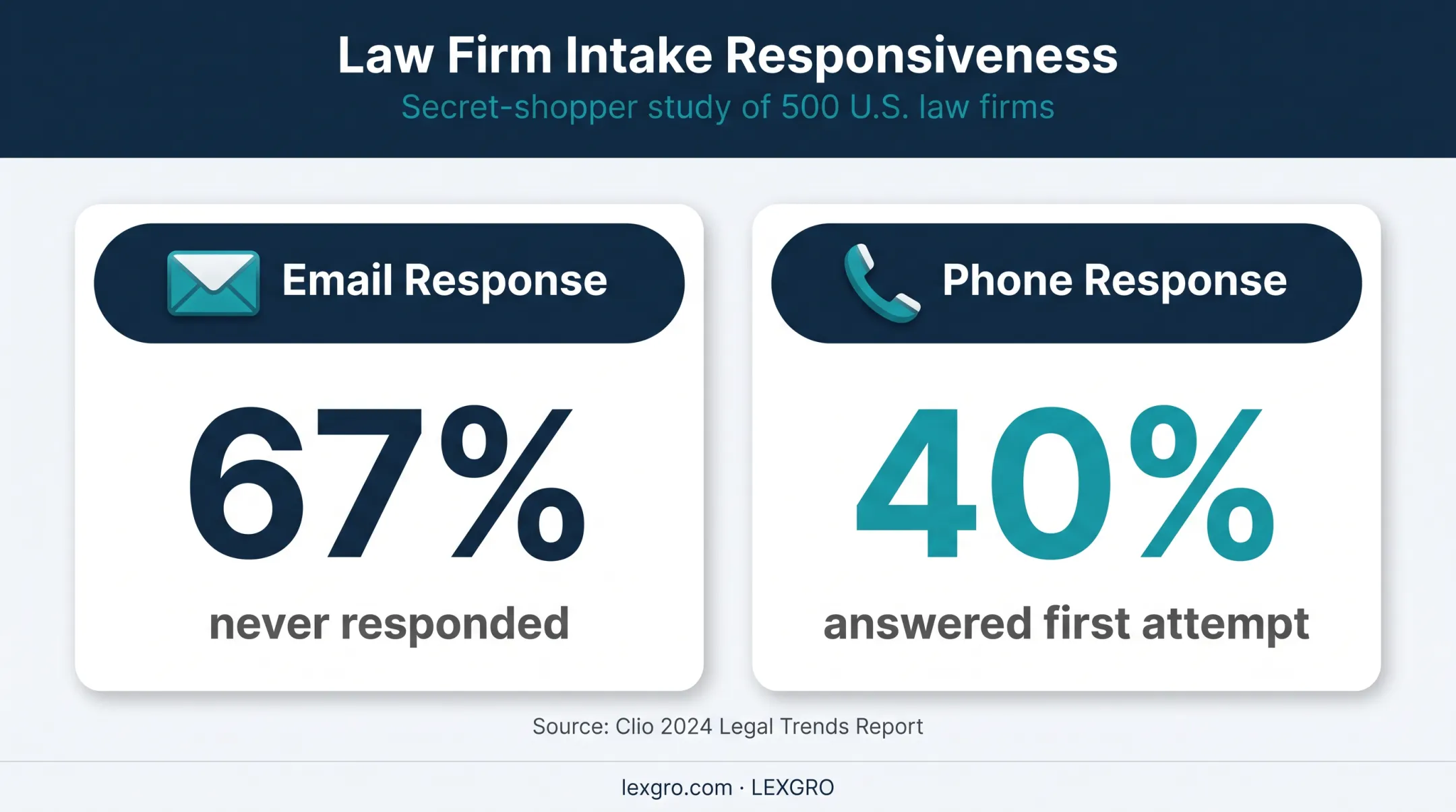 Law firm response rate statistics from Clio's 2024 Legal Trends Report