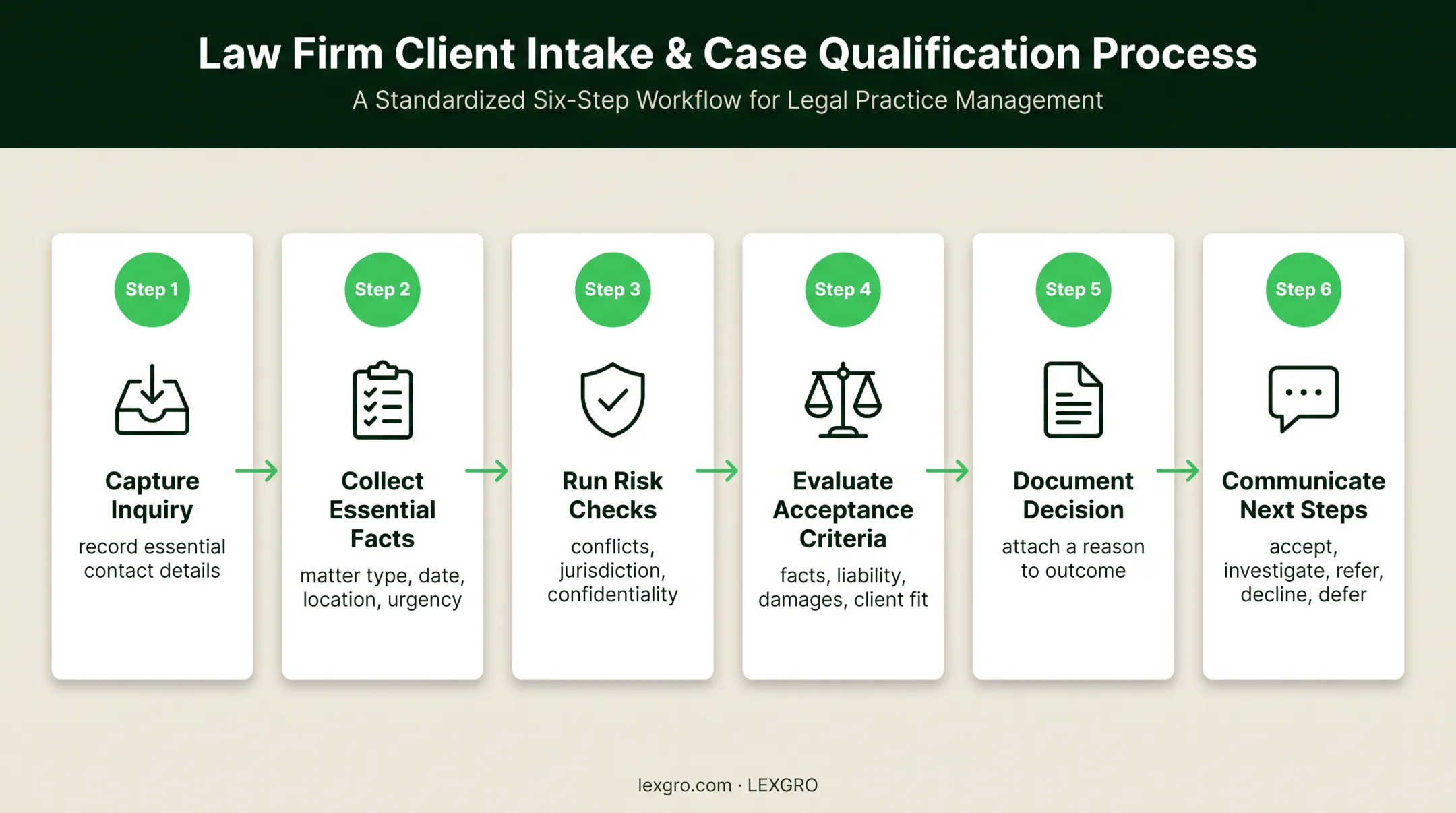 Six-step law firm case screening workflow from inquiry to communication