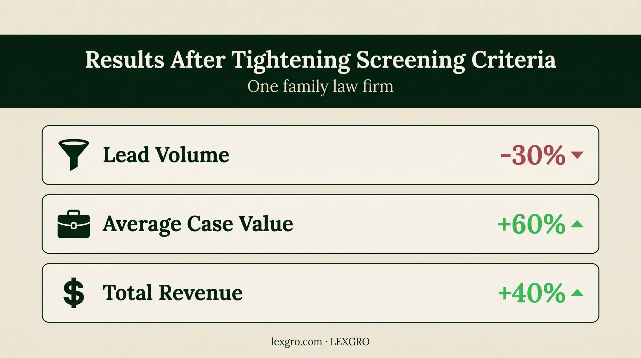Law firm screening improvements showing lead volume, case value, and revenue changes