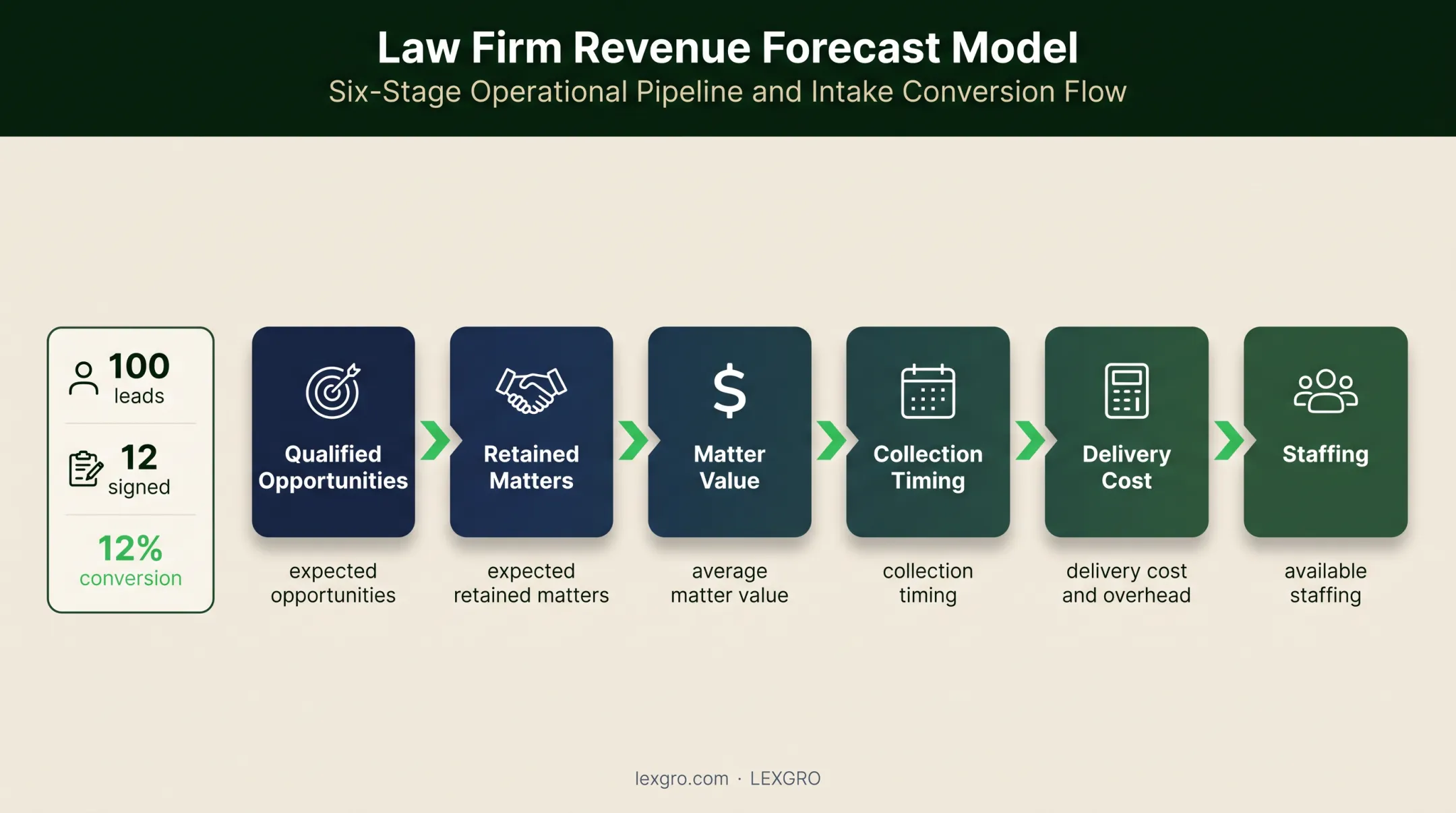 Six-stage law firm growth forecast from opportunities to staffing capacity