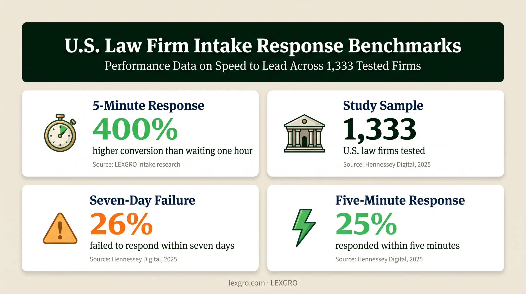 Law firm lead response speed and conversion performance statistics
