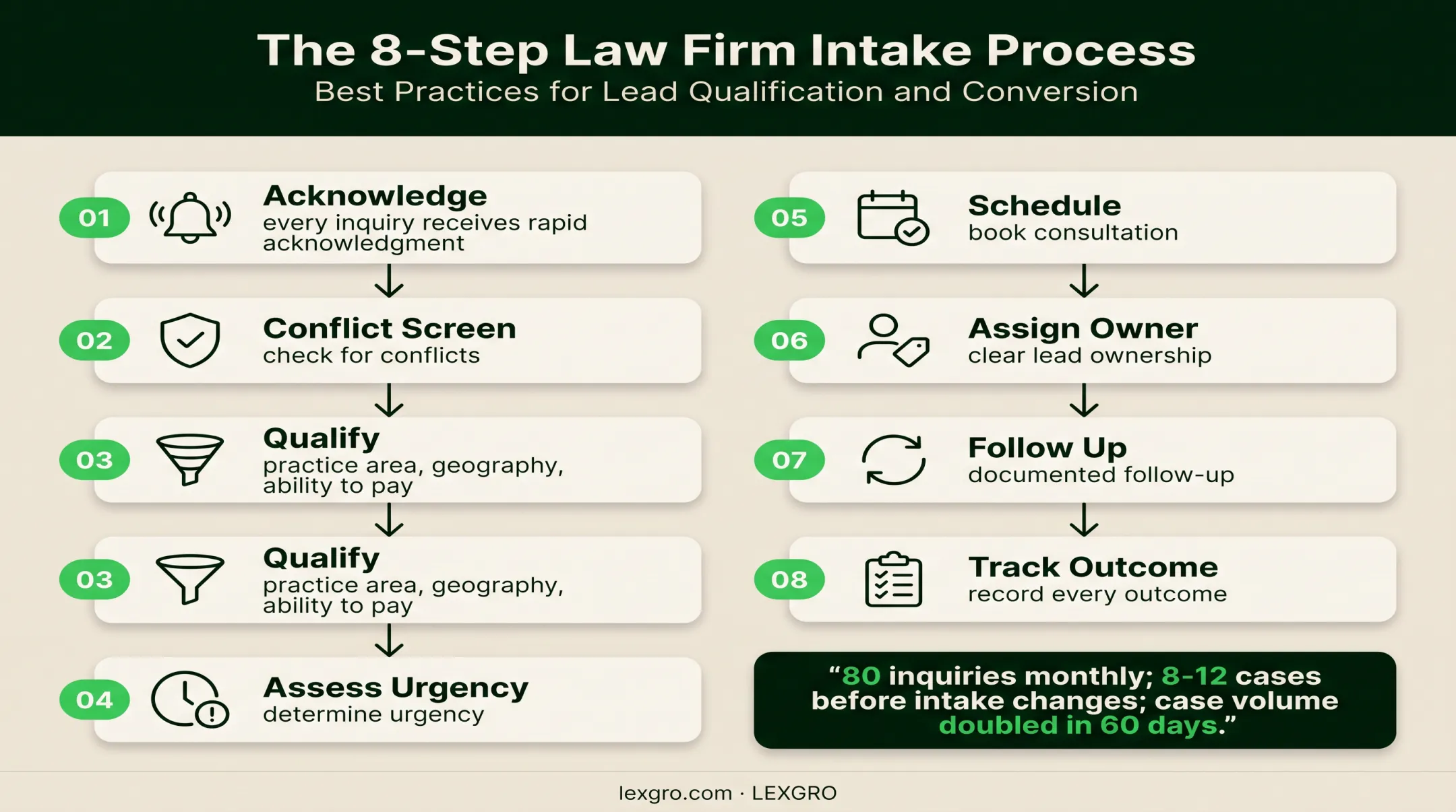 Eight-step law firm intake workflow from inquiry to outcome tracking
