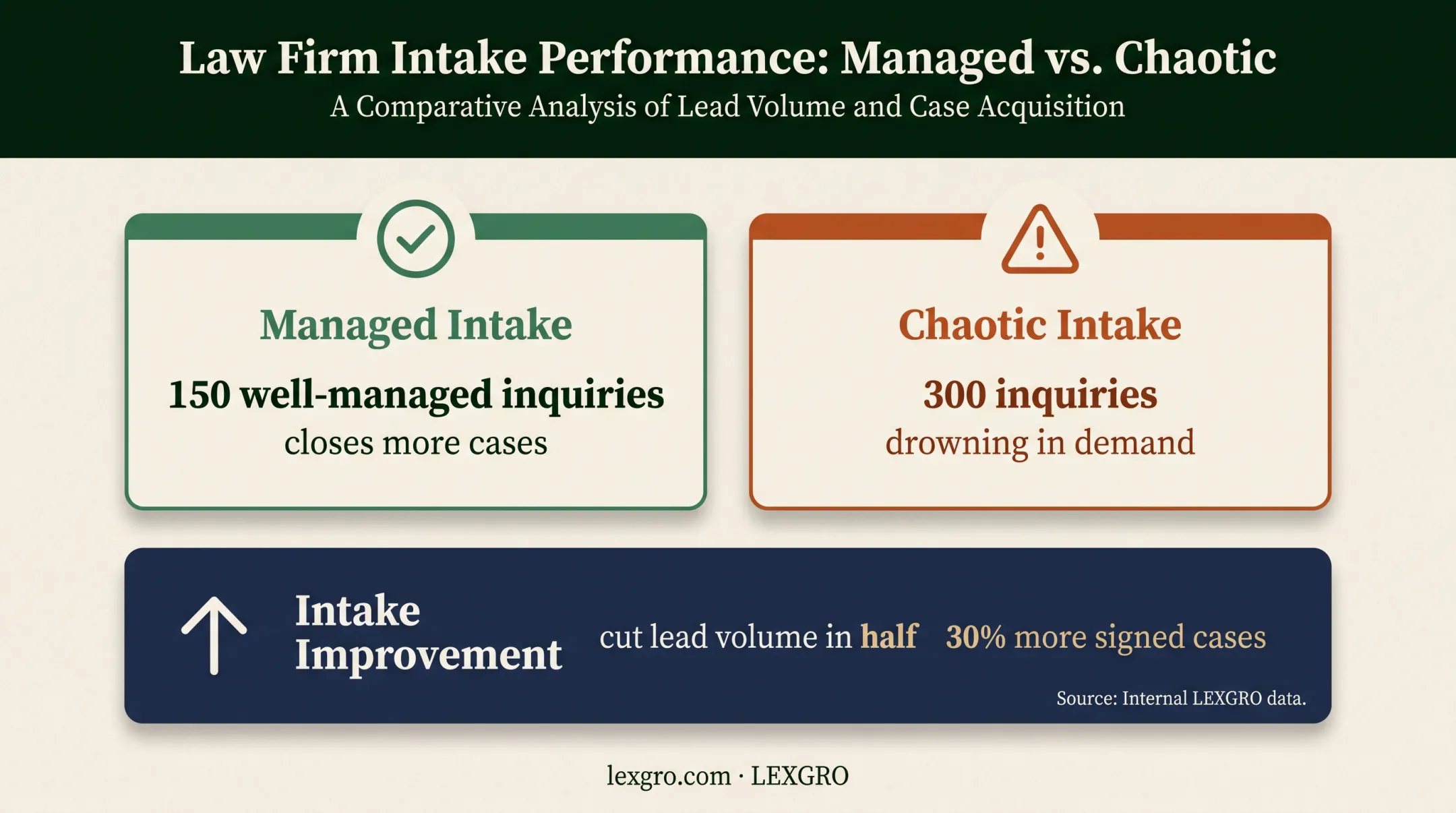 Law firm intake capacity comparison showing lead volume and signed case results