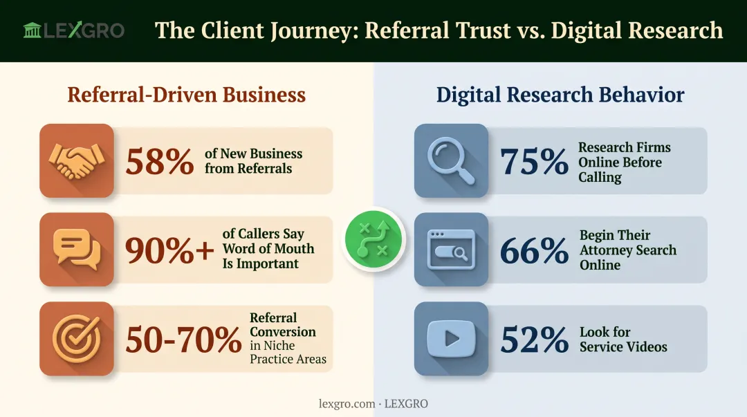 Referral versus digital research statistics for law firm clients