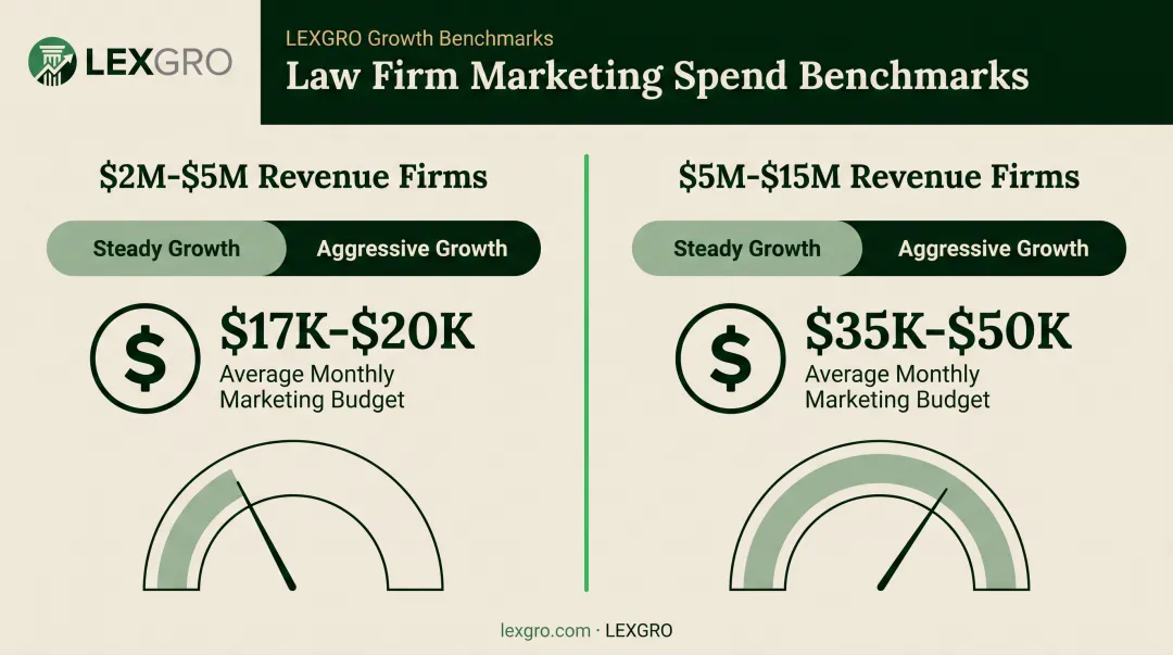 Law firm marketing budget percentage by revenue tier comparison