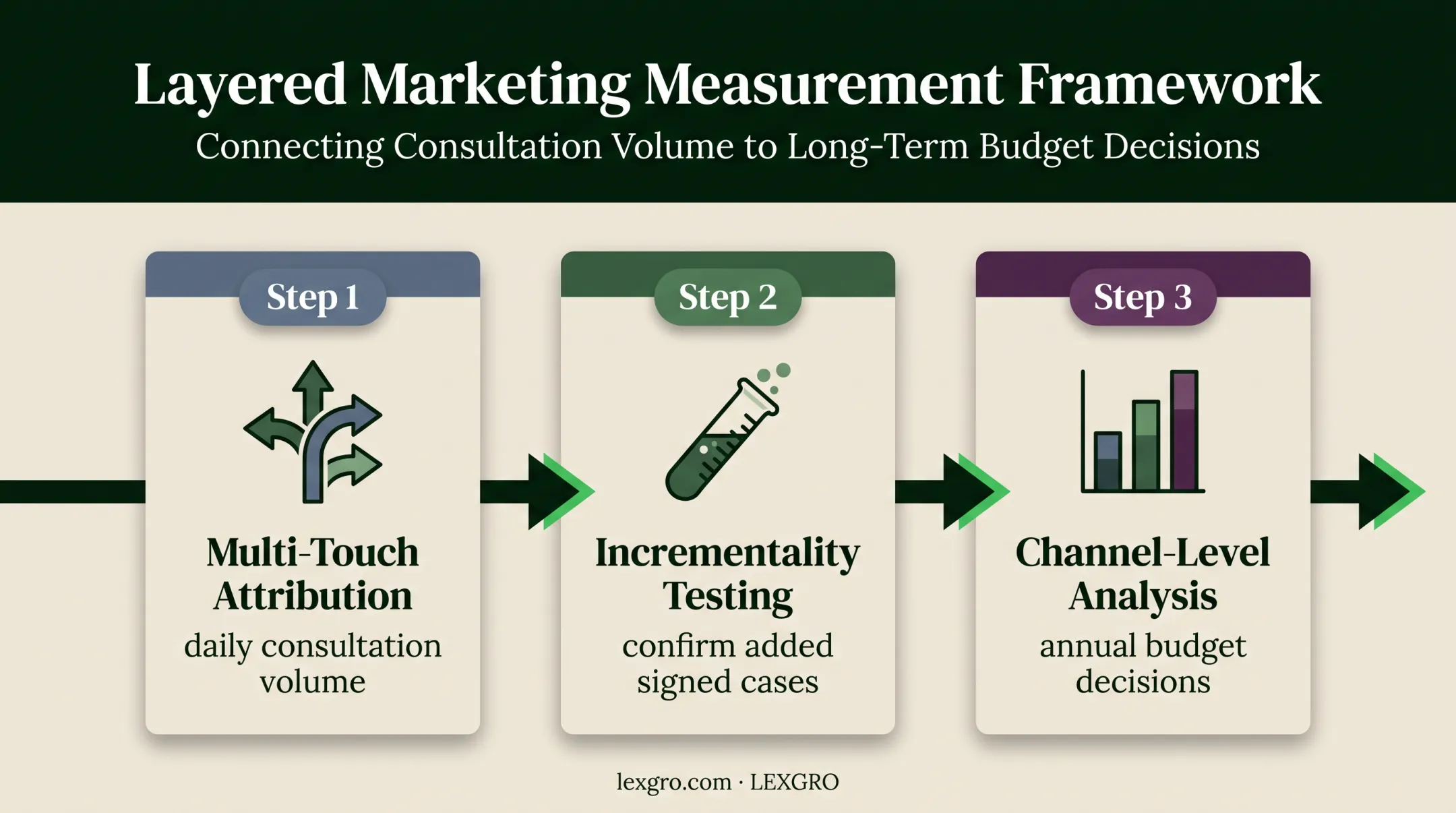 Layered law firm measurement workflow from attribution to budget planning