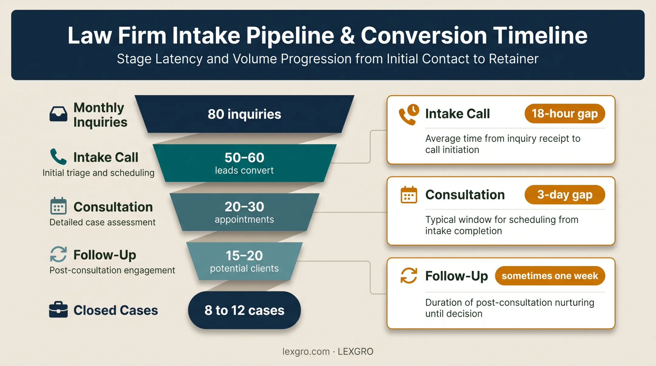 Law firm inquiry funnel showing intake delays and case conversion