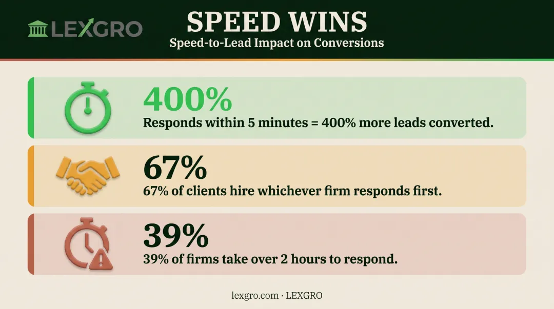 Law firm lead response time impact on client conversion rate statistics