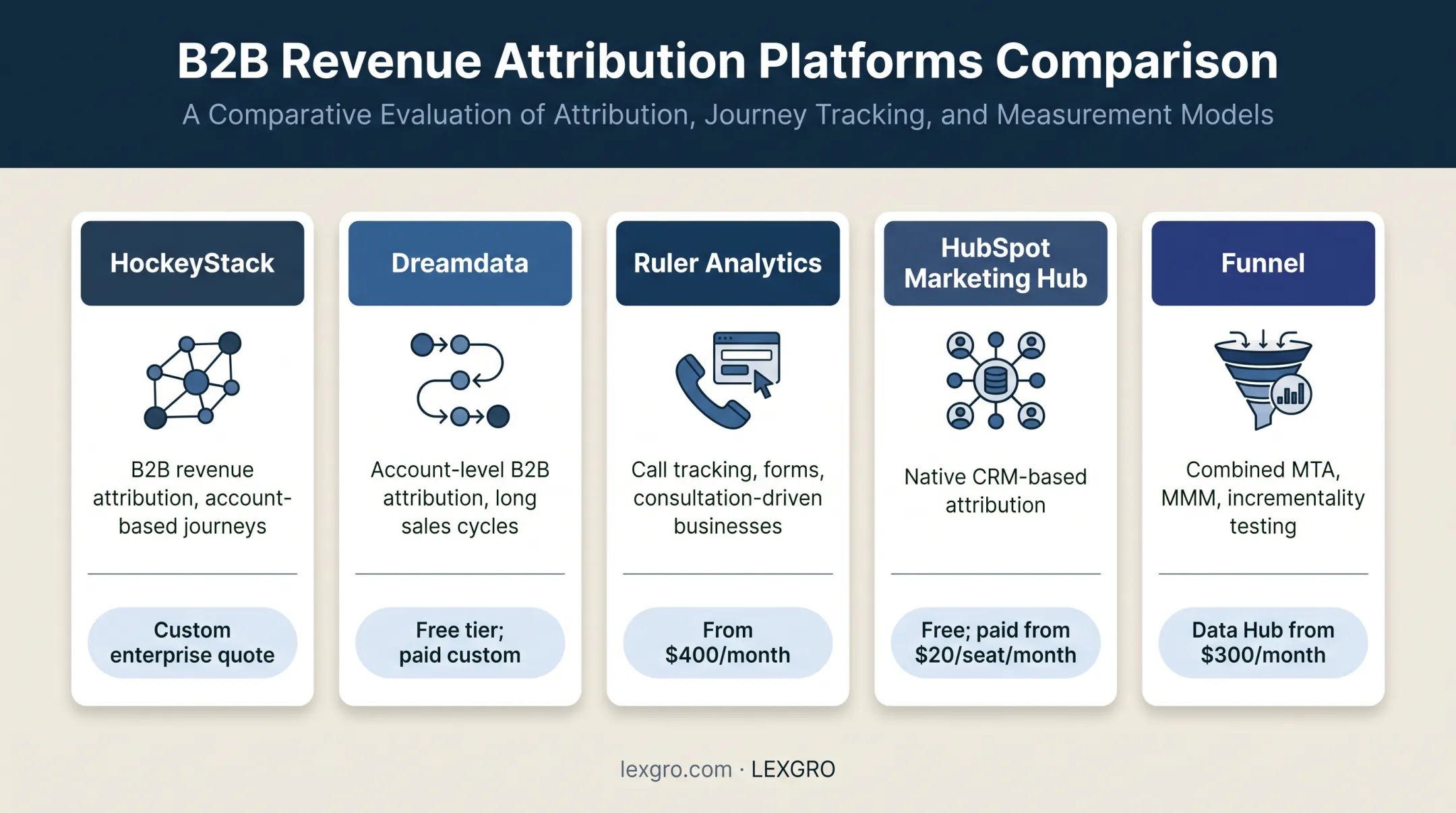 Five-platform multi-touch attribution software comparison for 2026