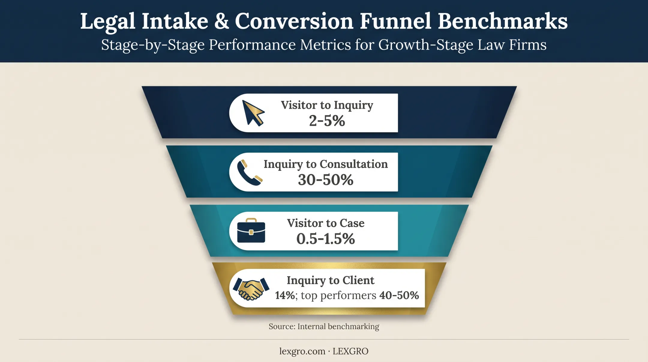 Legal marketing attribution funnel showing visitor conversion benchmarks