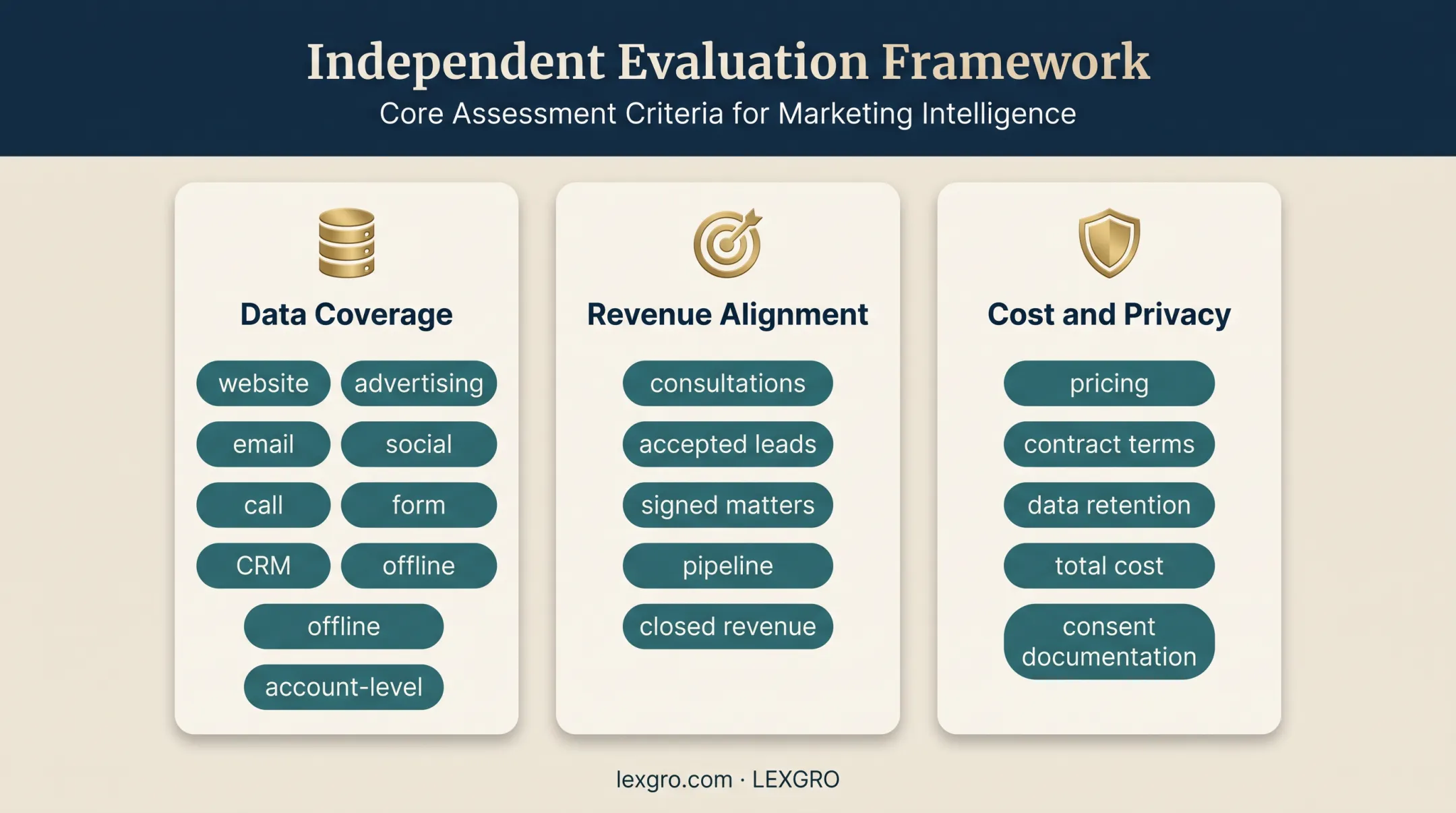 Multi-touch attribution software evaluation framework for law firms