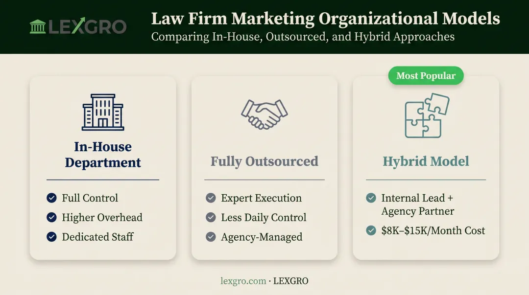 Comparison of in-house outsourced and hybrid law firm marketing models
