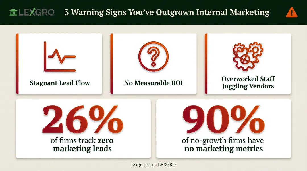 Warning signs a law firm has outgrown its marketing capacity