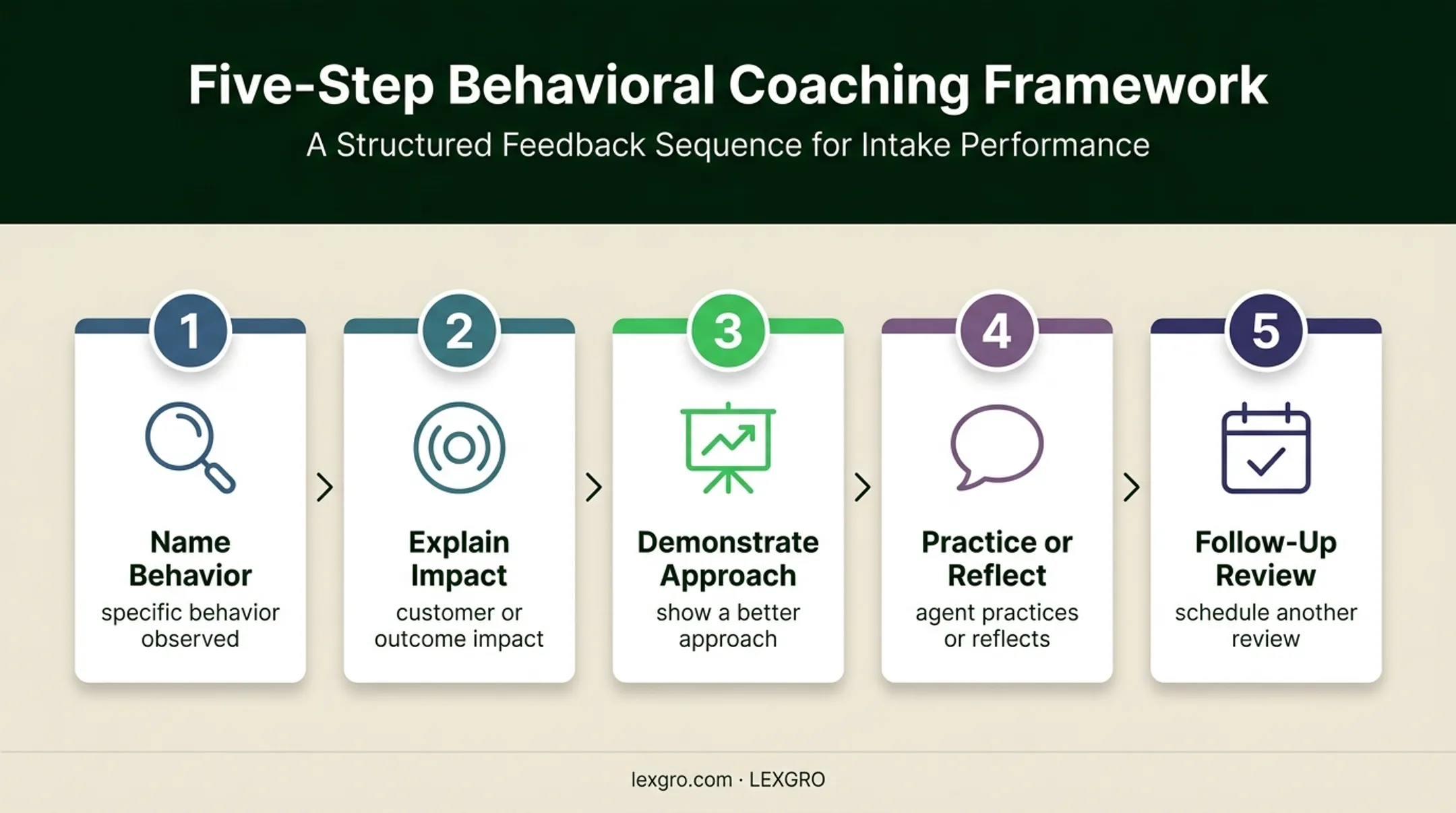 Five-step call quality coaching process from behavior review to follow-up