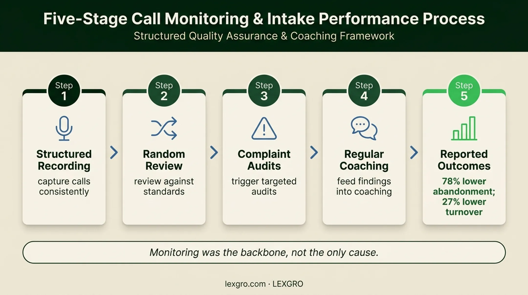 Call monitoring feedback loop with abandonment and staff turnover outcomes