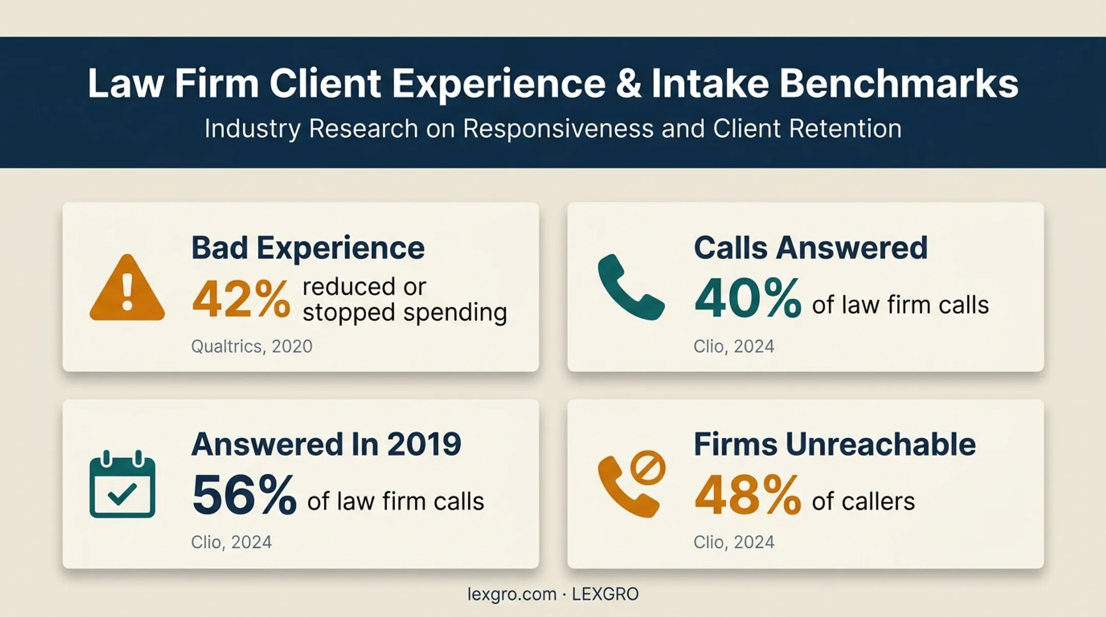 Customer experience and law firm call answer rate statistics comparison