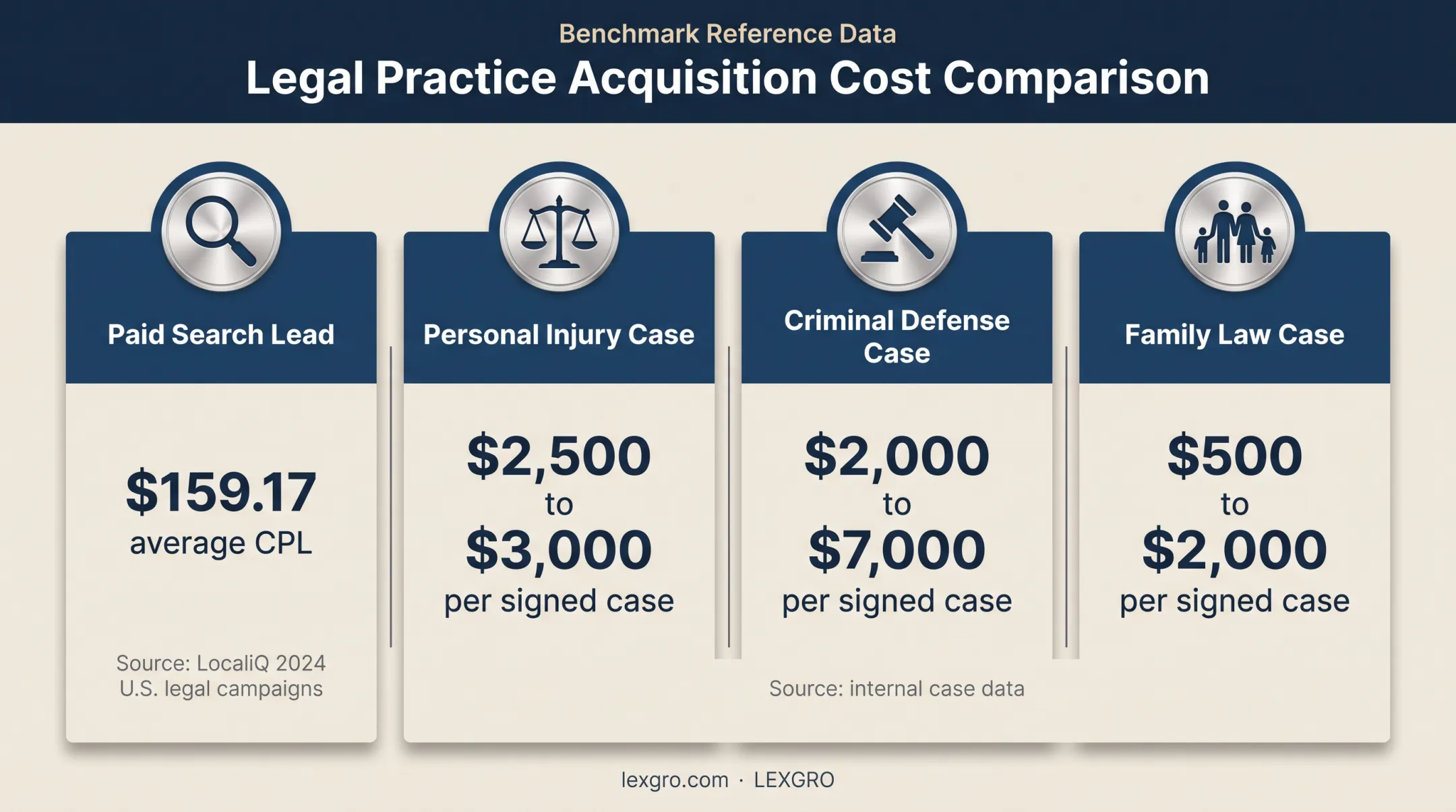 Legal advertising lead and signed-case cost comparison by practice area