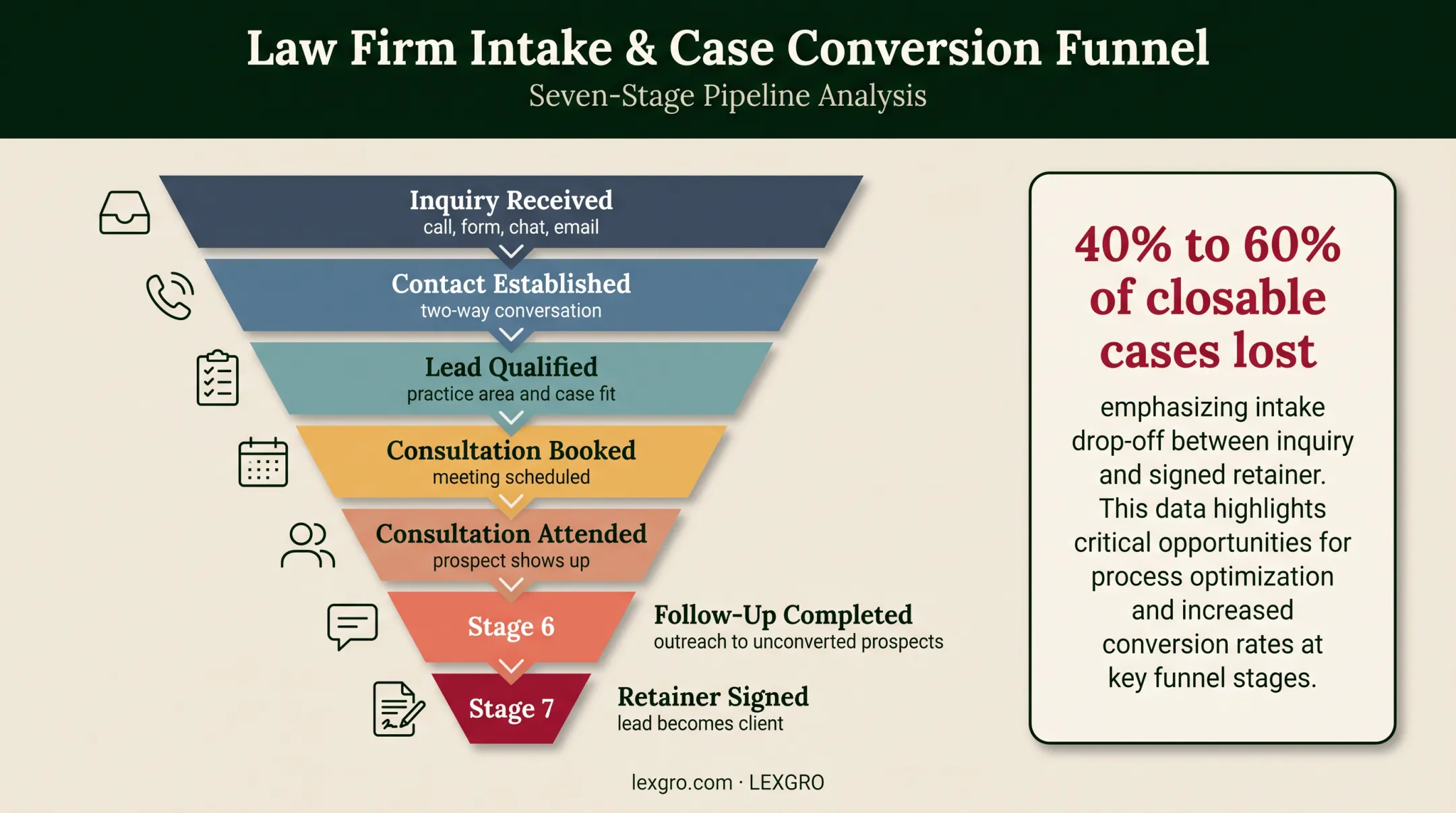 Legal intake funnel stages showing where law firms lose cases