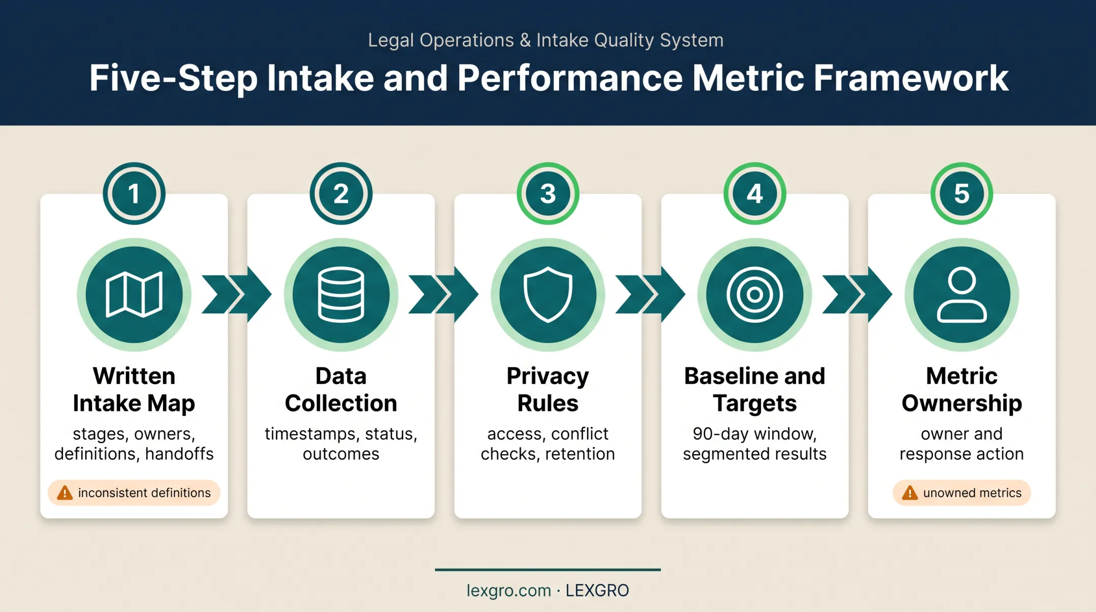 Five-step legal intake measurement system implementation workflow