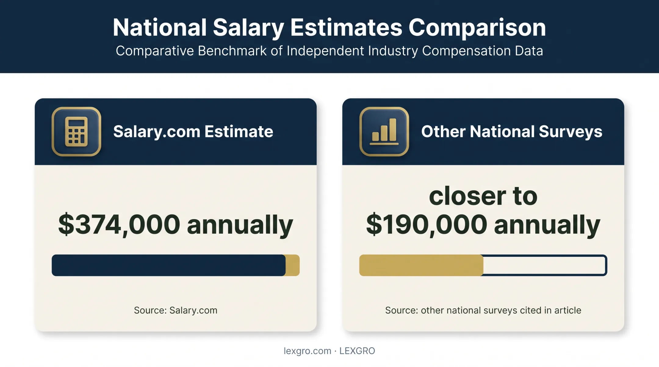 Law firm CMO salary estimates comparison with annual compensation figures