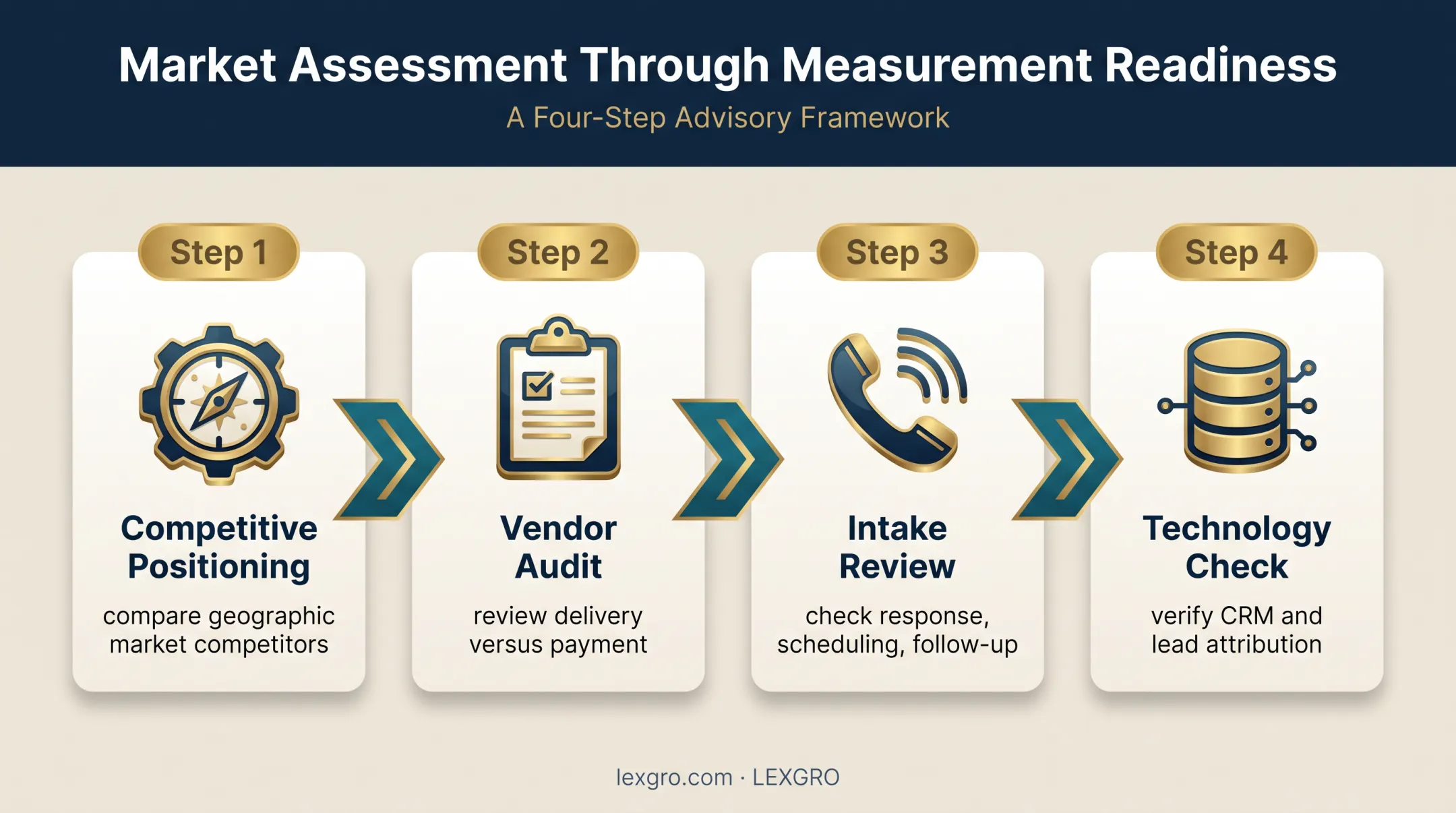 Four-step law firm marketing diagnostic process flow