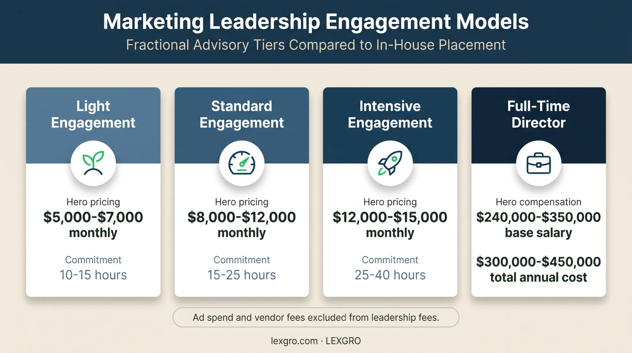 Fractional CMO pricing tiers versus full-time marketing director cost