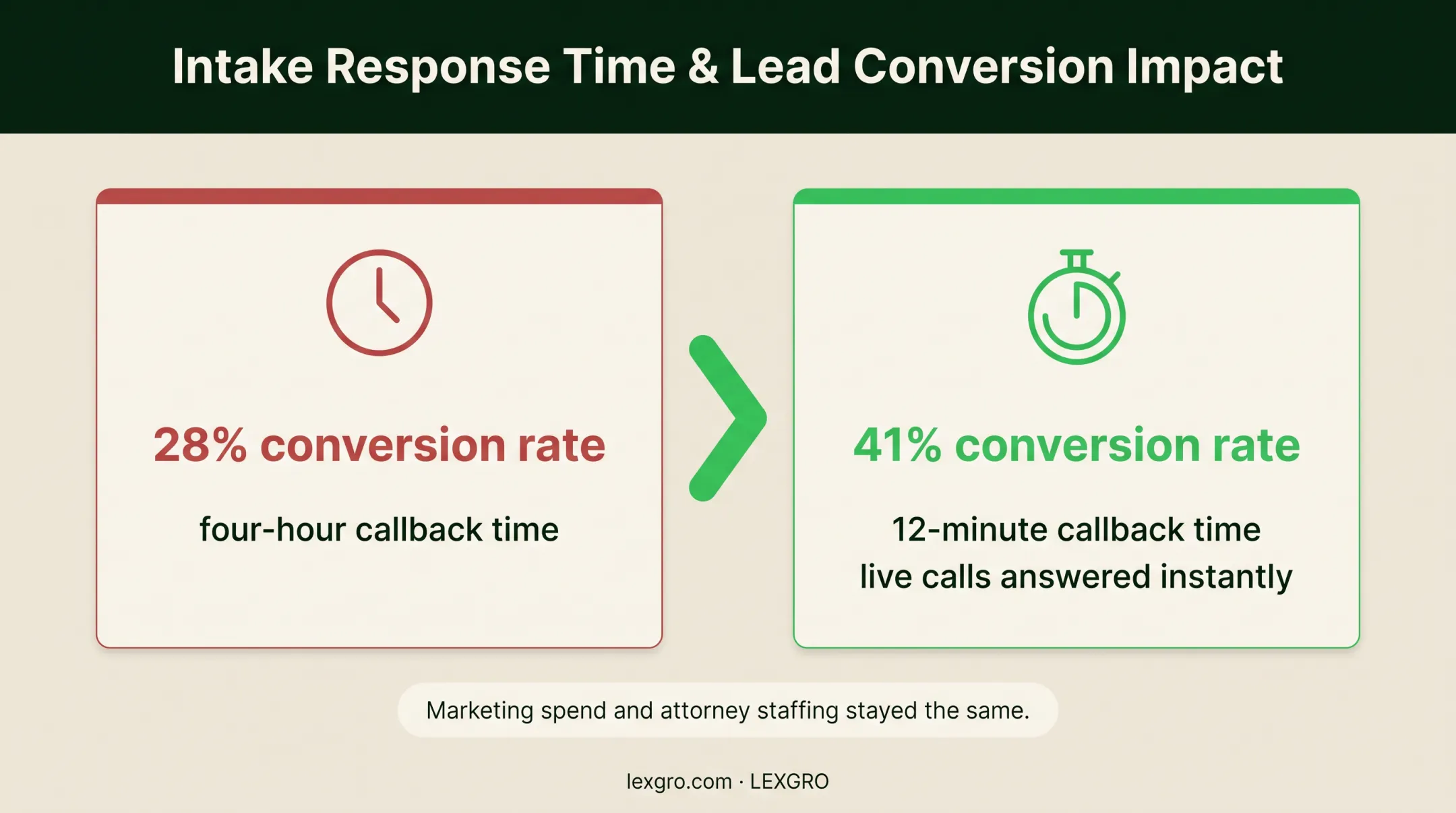 Law firm lead conversion before and after response time comparison