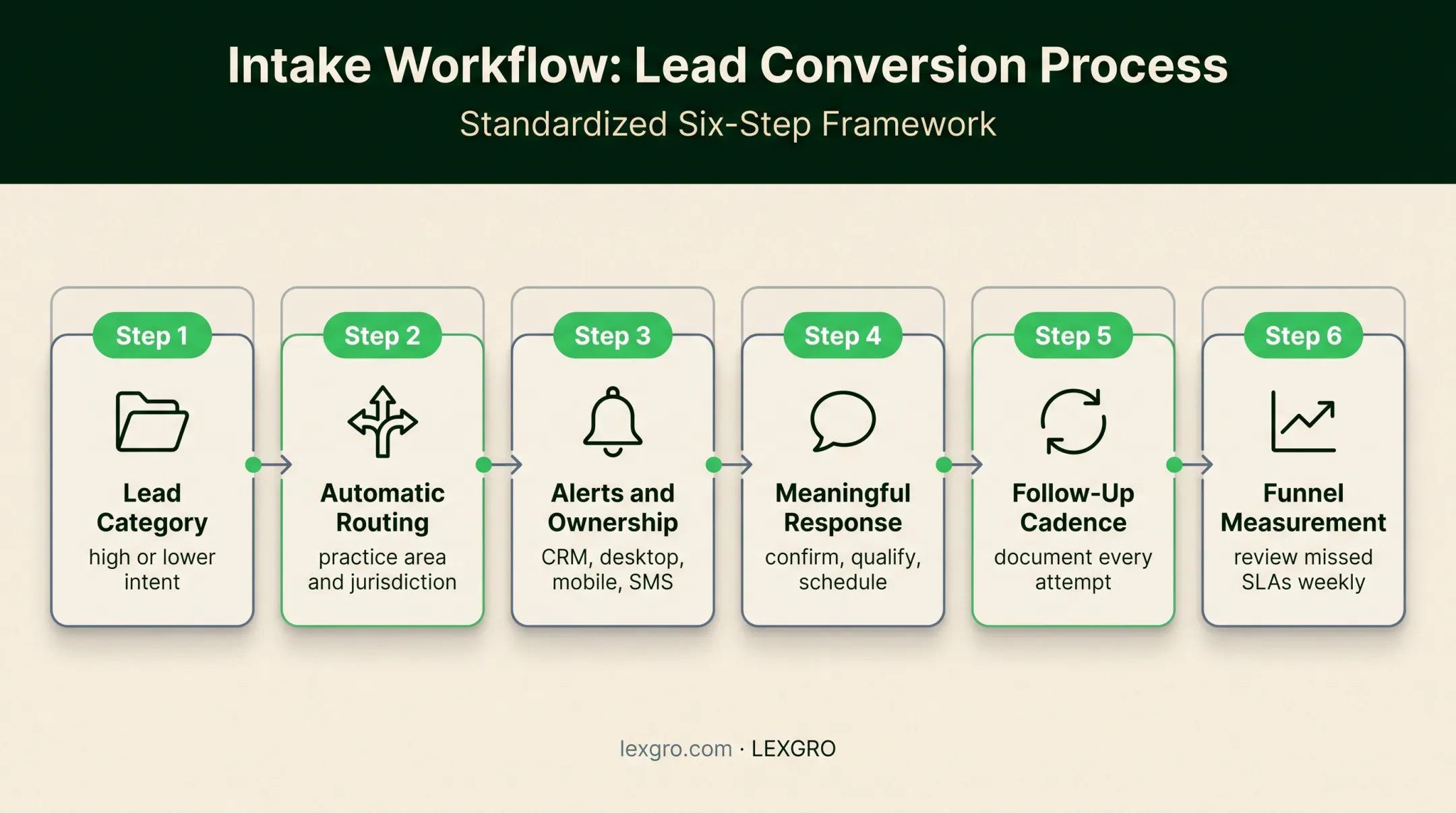 Law firm intake workflow from lead capture to retained client