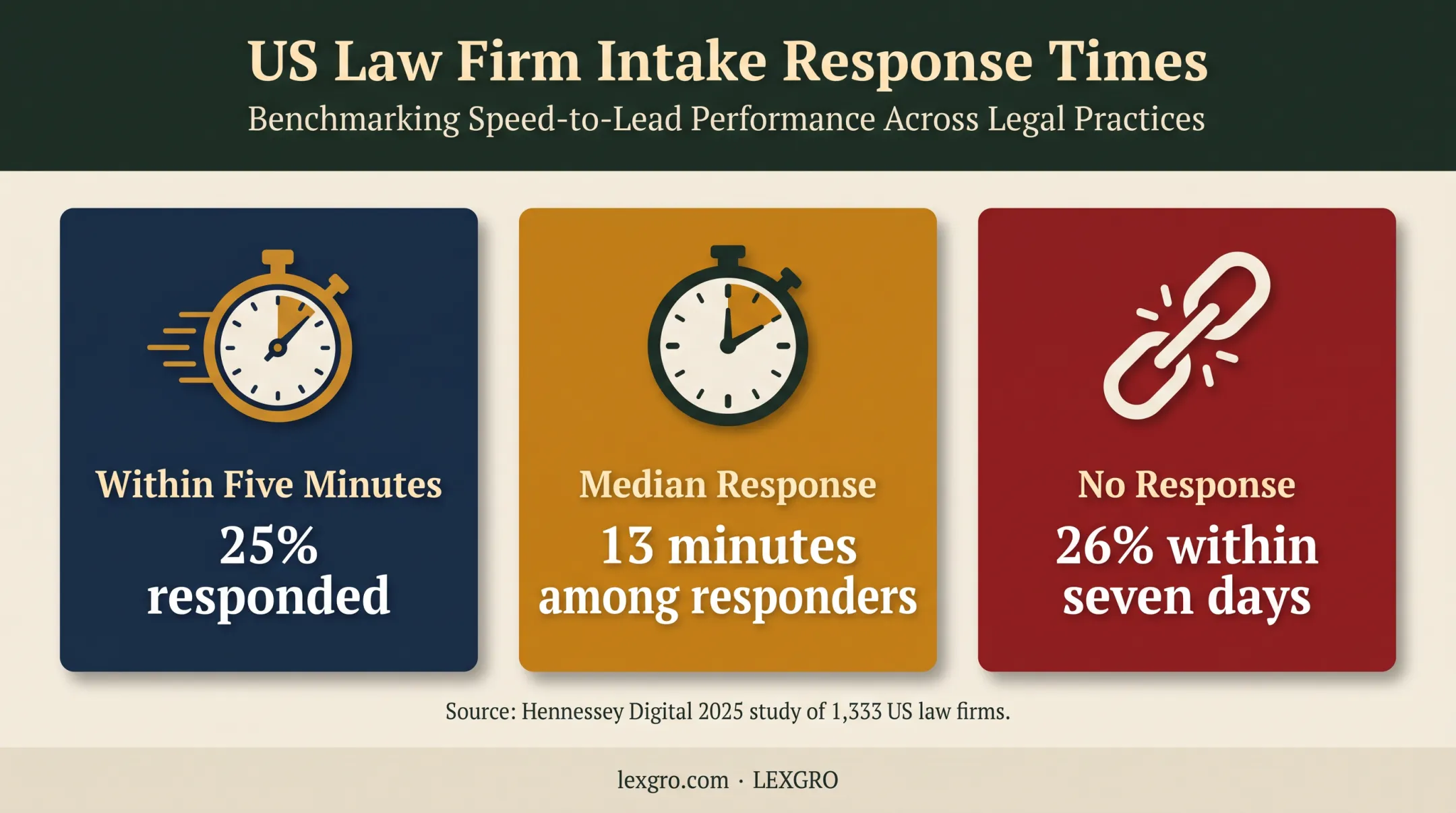 Law firm lead response speed and missed inquiry statistics