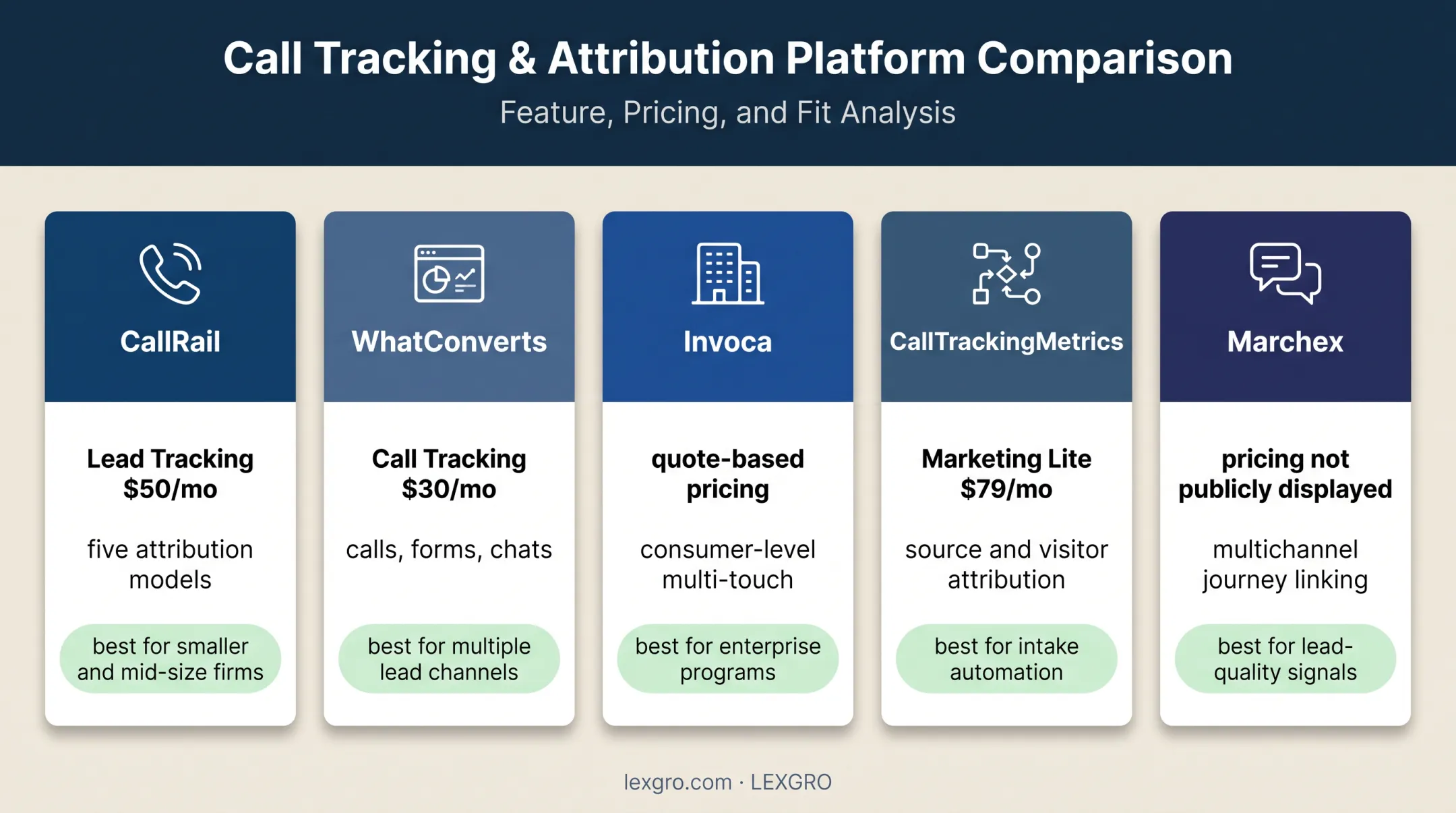 Five-platform call attribution software comparison for law firms