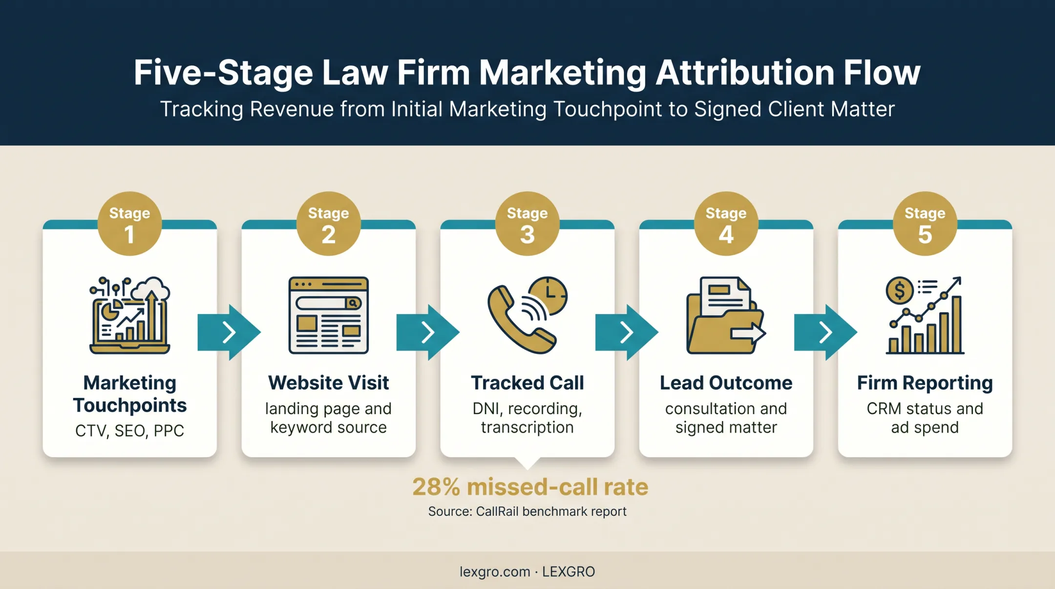 Call attribution journey from marketing touchpoints to signed legal matters