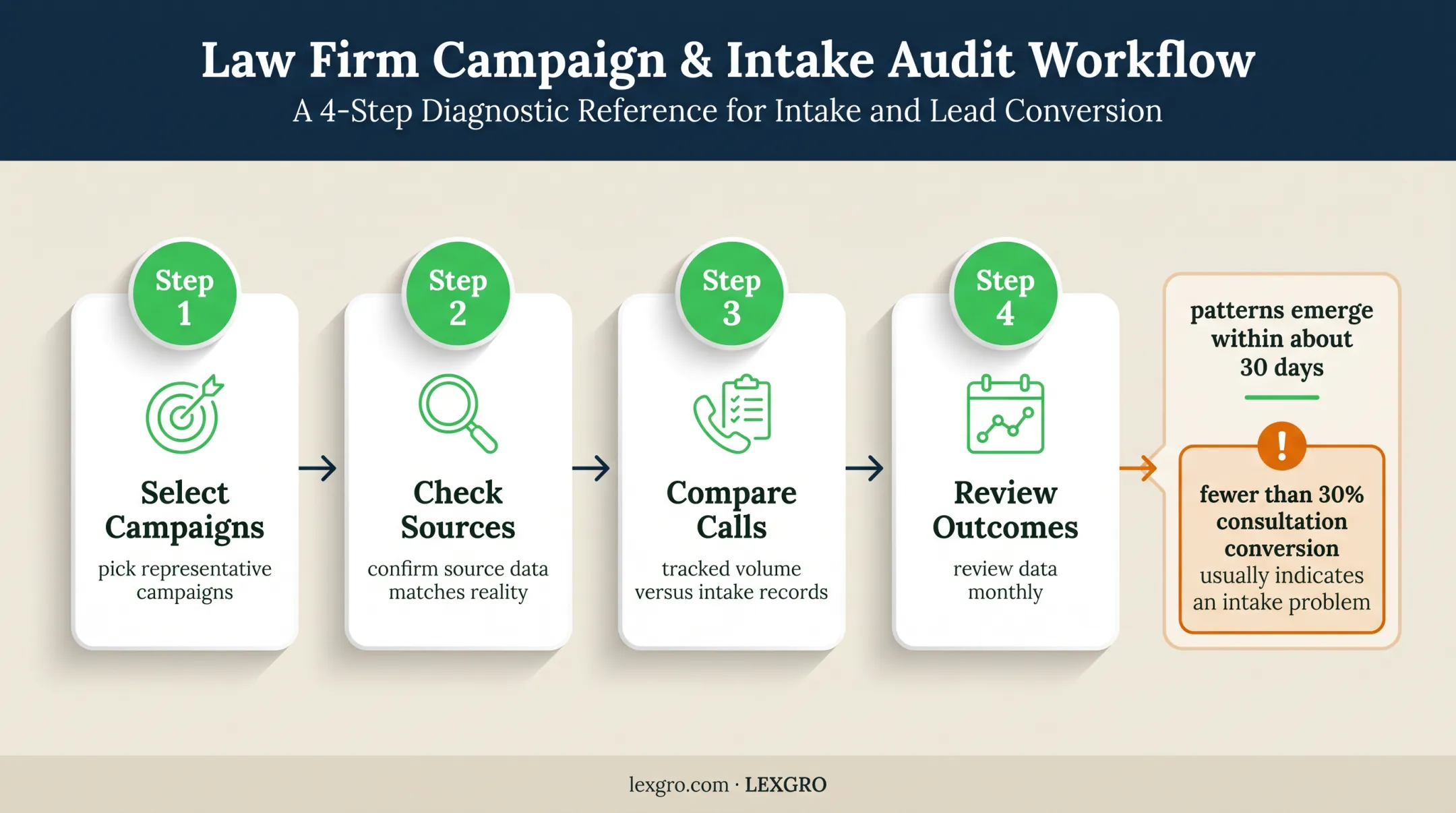 Four-step call attribution testing and monthly review process