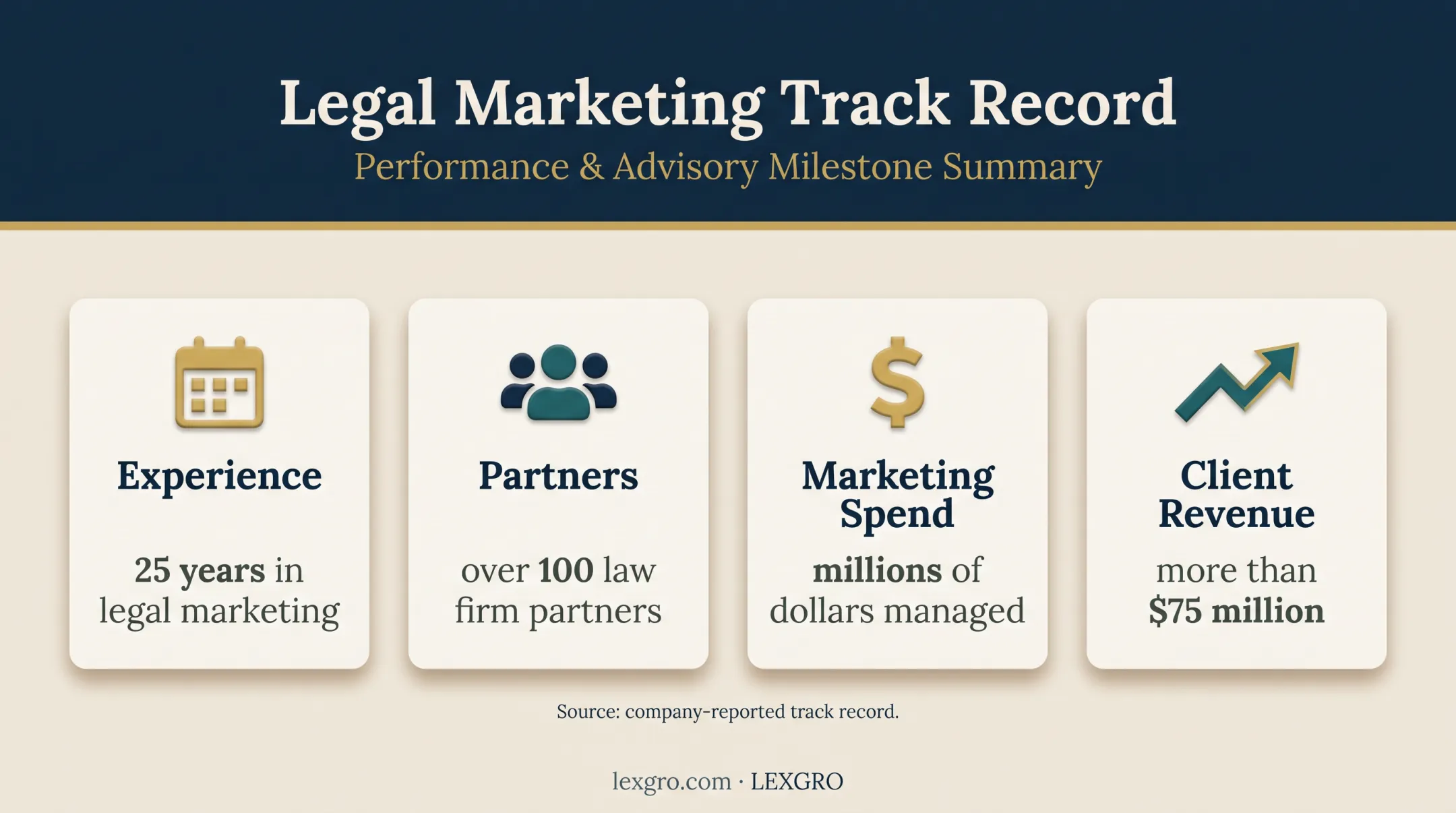 LEXGRO legal marketing experience and reported revenue track record
