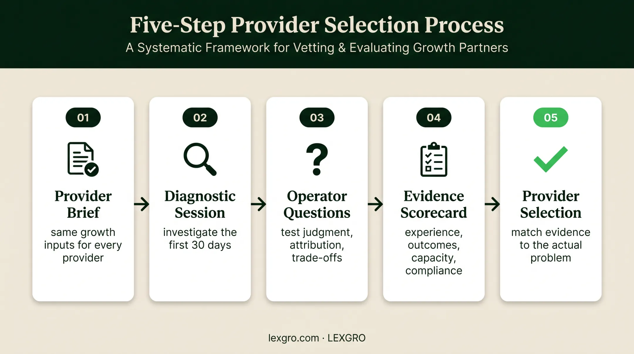 Five-step fractional CMO provider vetting process for law firms