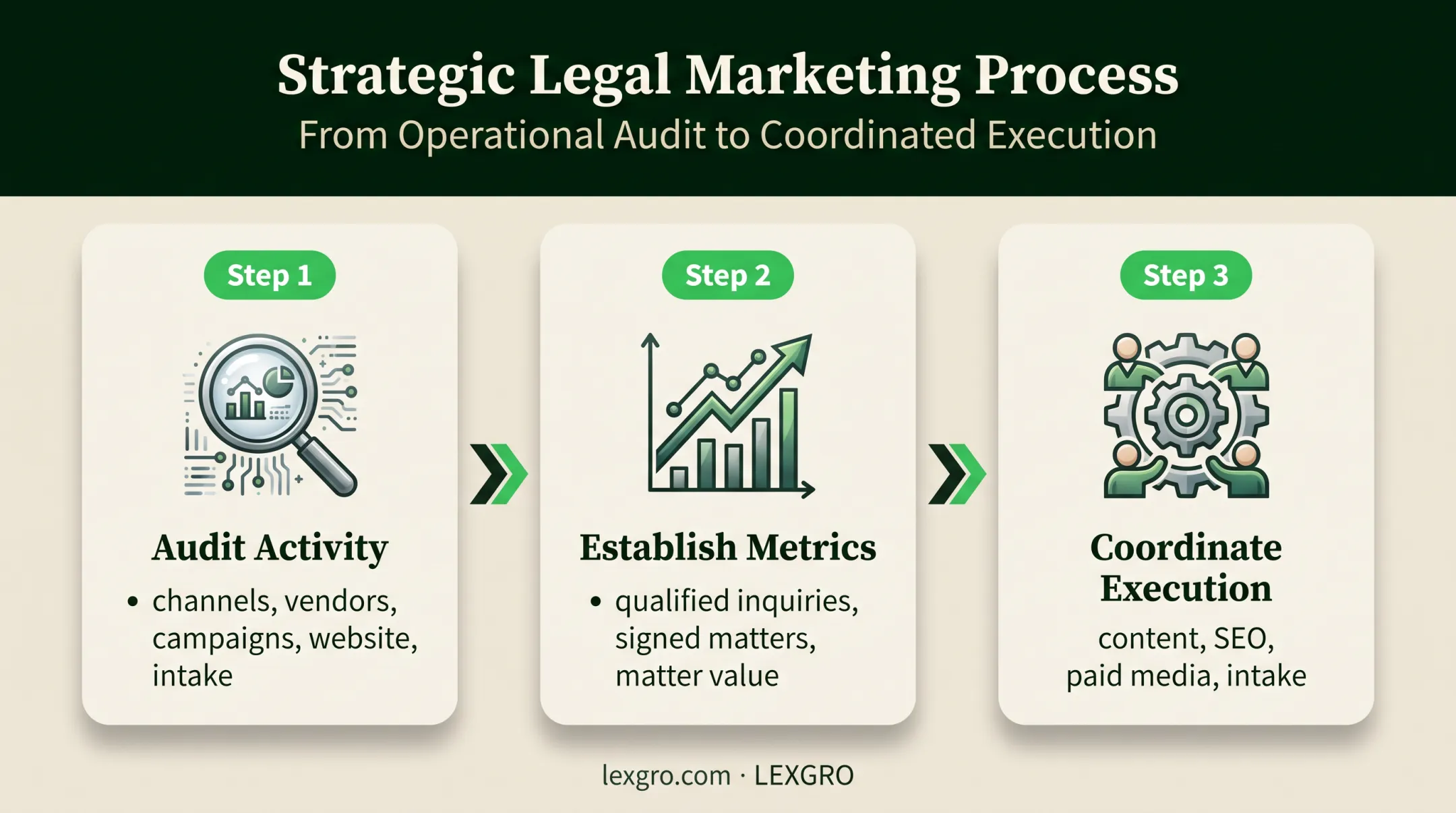 Three-stage fractional CMO law firm marketing leadership workflow