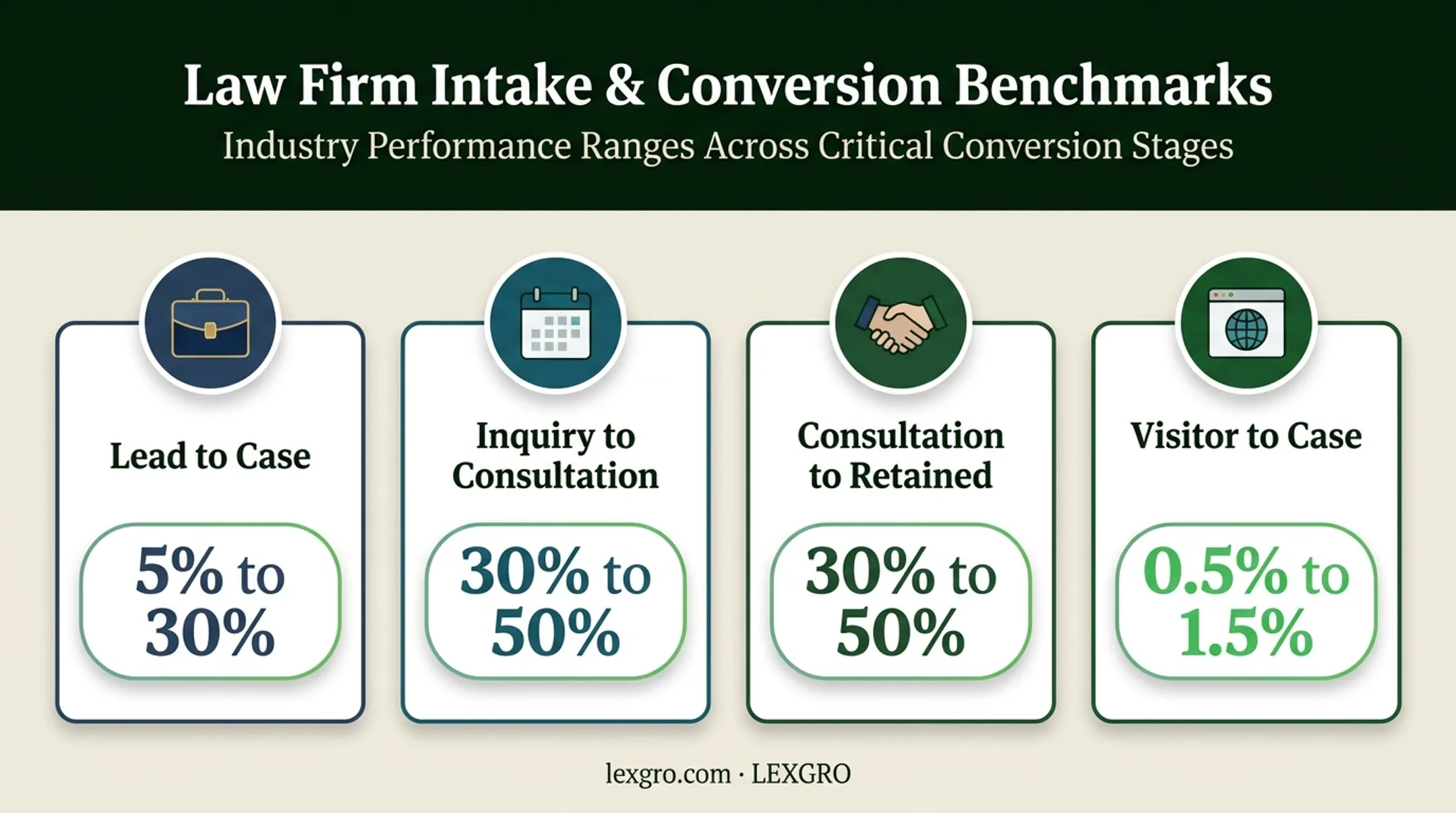 Law firm marketing conversion benchmarks from visitor to retained case