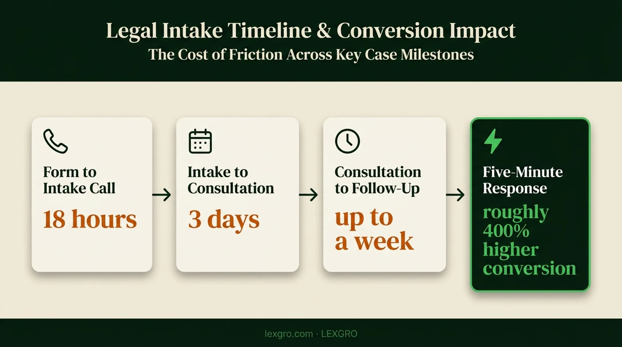Law firm intake response timeline showing delays and conversion impact