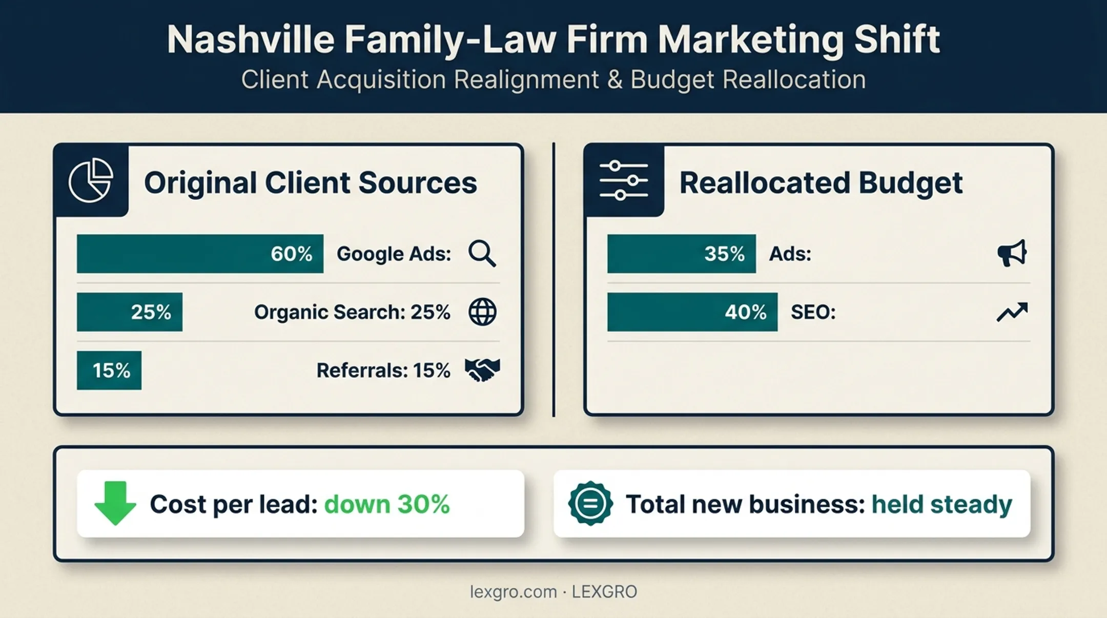 Law firm marketing budget reallocation and cost per lead results