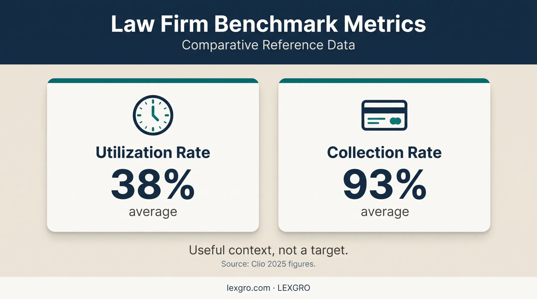 Legal industry utilization and collection rate benchmark comparison