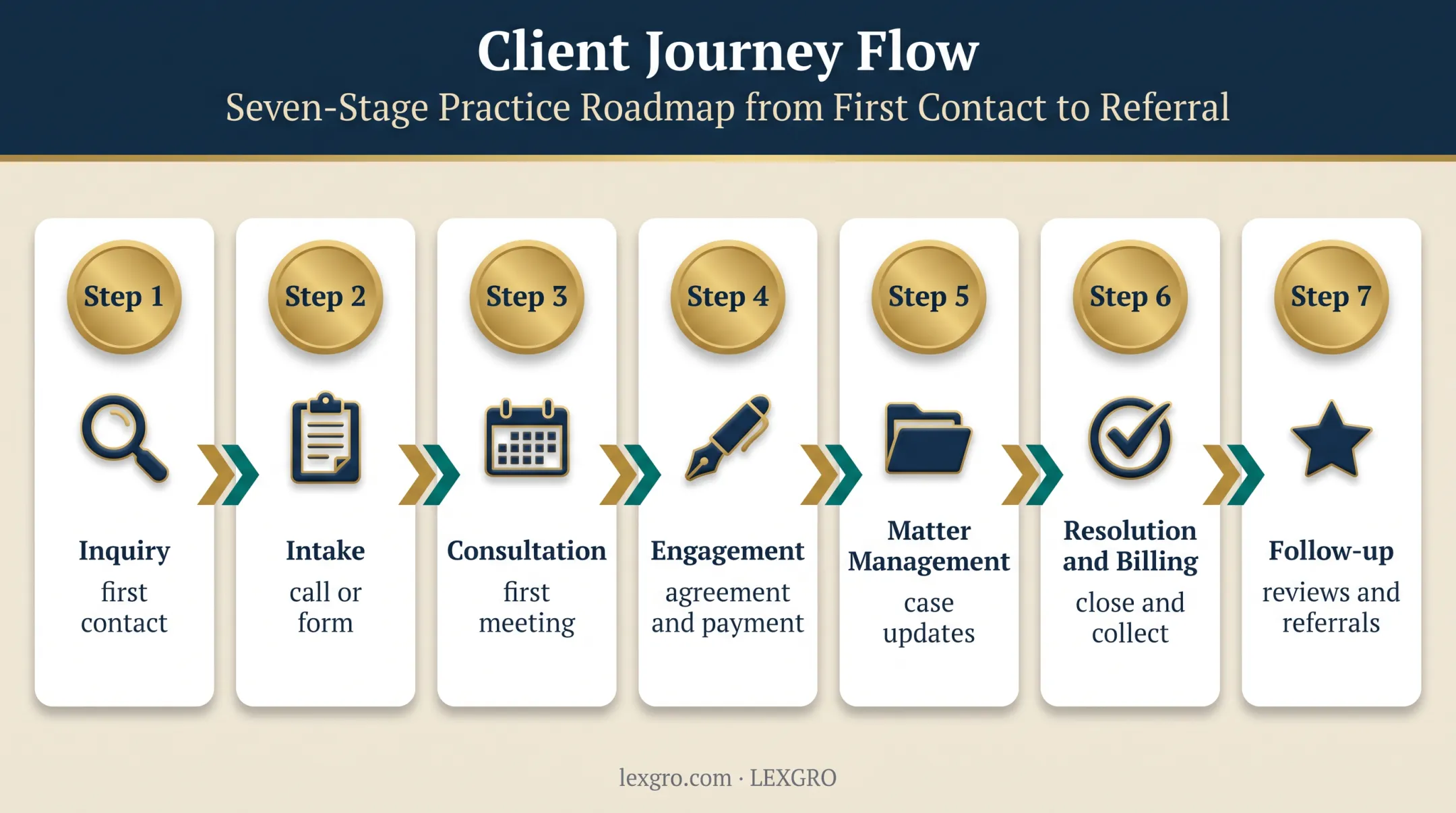 Seven-stage law firm client journey from inquiry to referrals